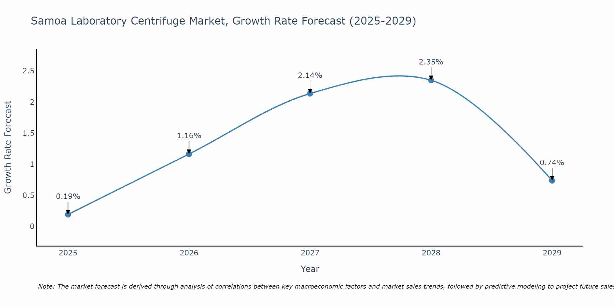 Samoa Laboratory Centrifuge Market Growth Rate