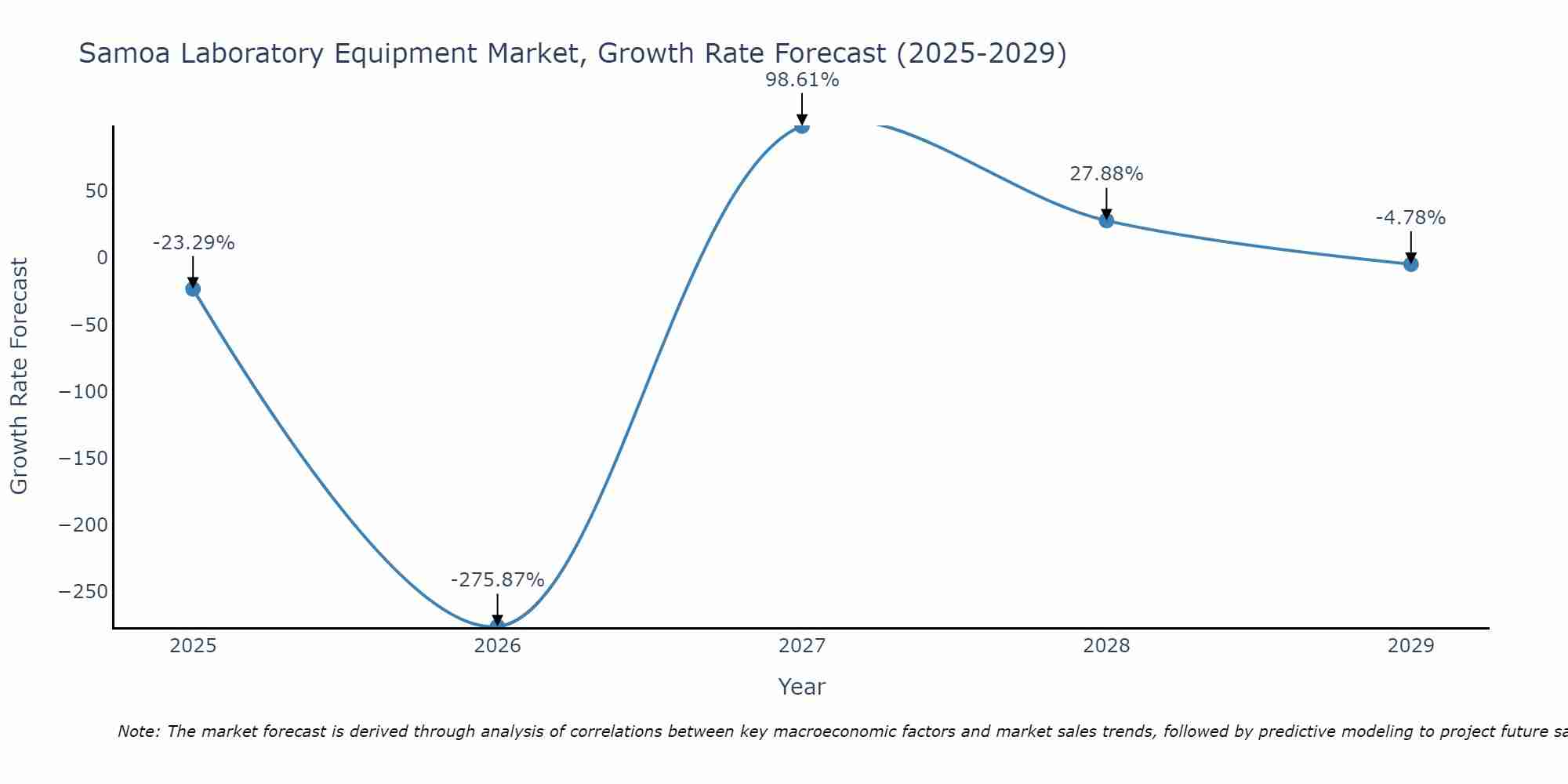 Samoa Laboratory Equipment Market Growth Rate