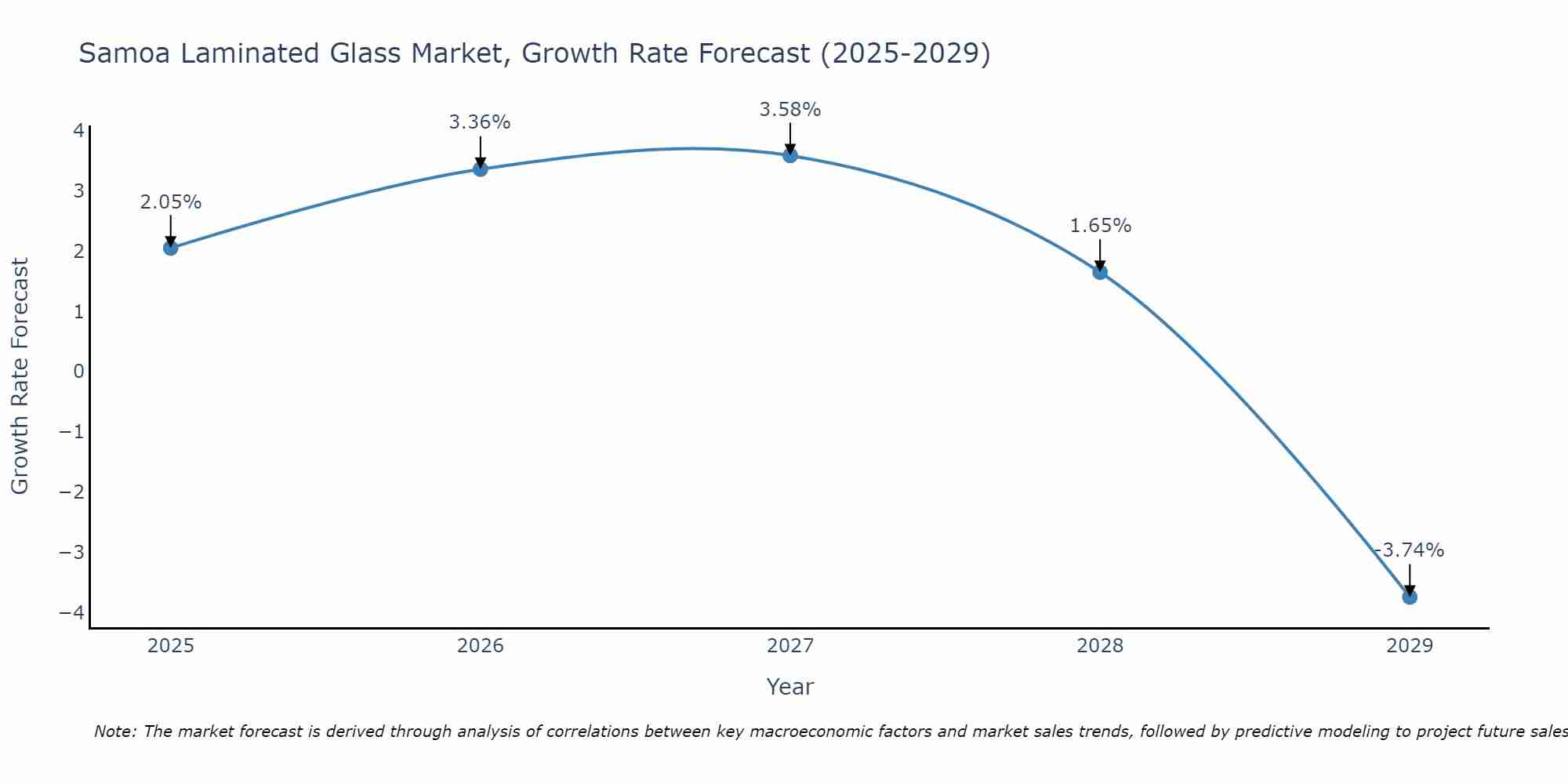 Samoa Laminated Glass Market Growth Rate