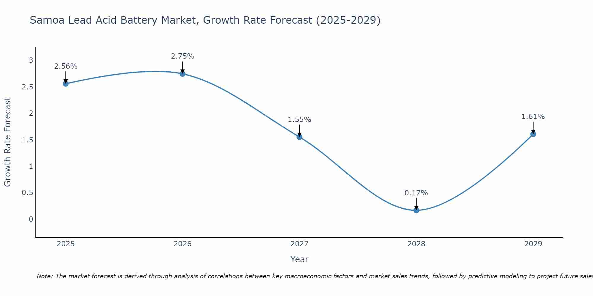Samoa Lead Acid Battery Market Growth Rate