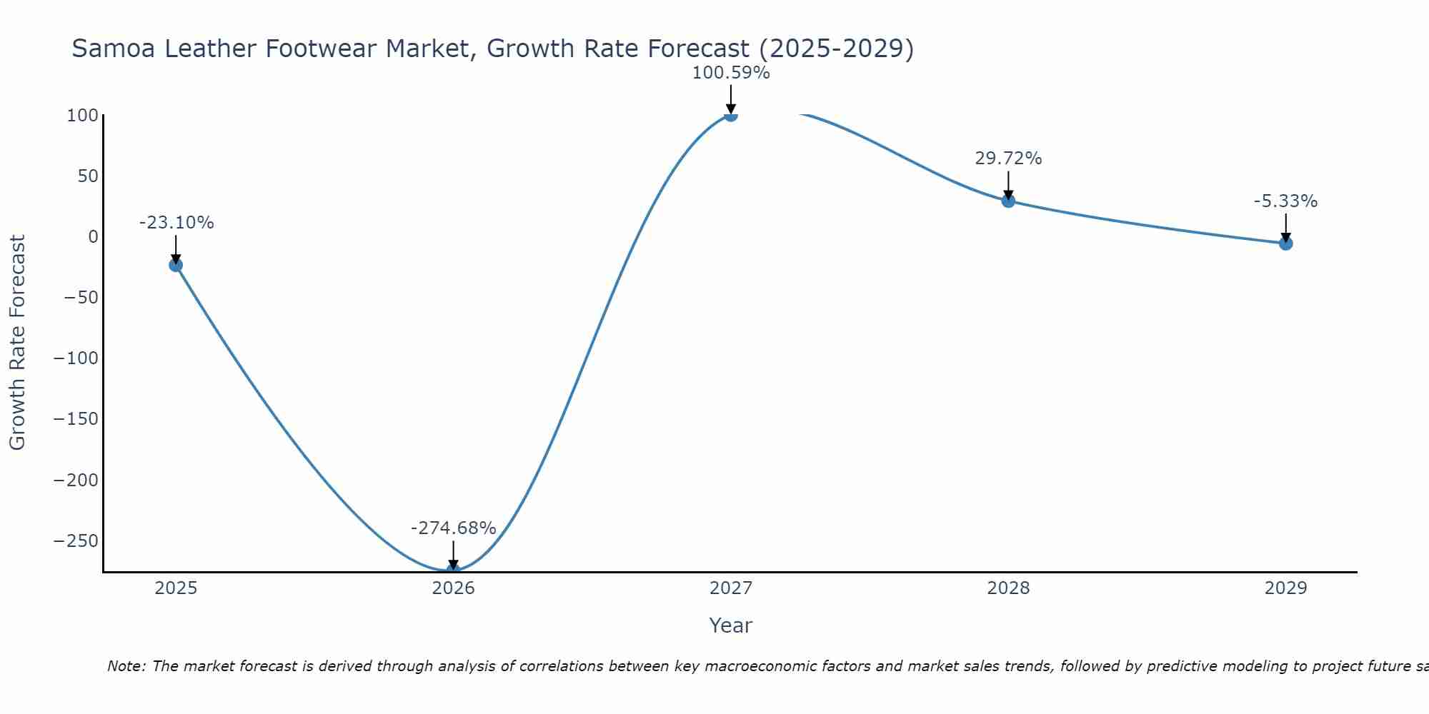 Samoa Leather Footwear Market Growth Rate