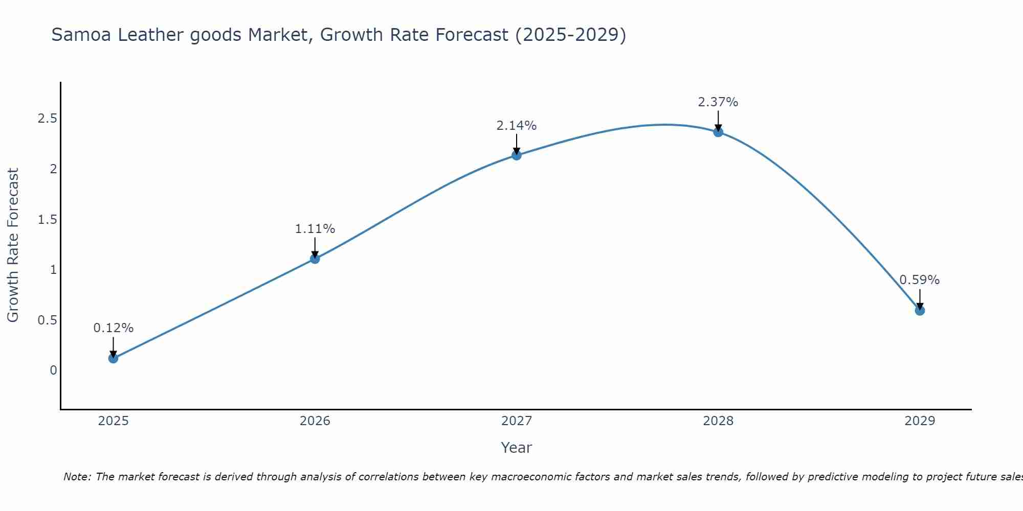 Samoa Leather goods Market Growth Rate