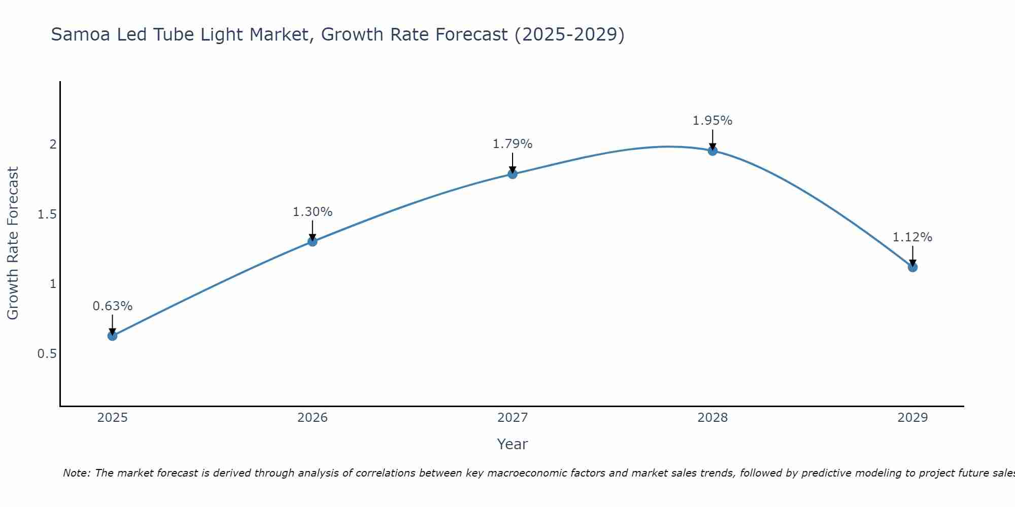 Samoa Led Tube Light Market Growth Rate