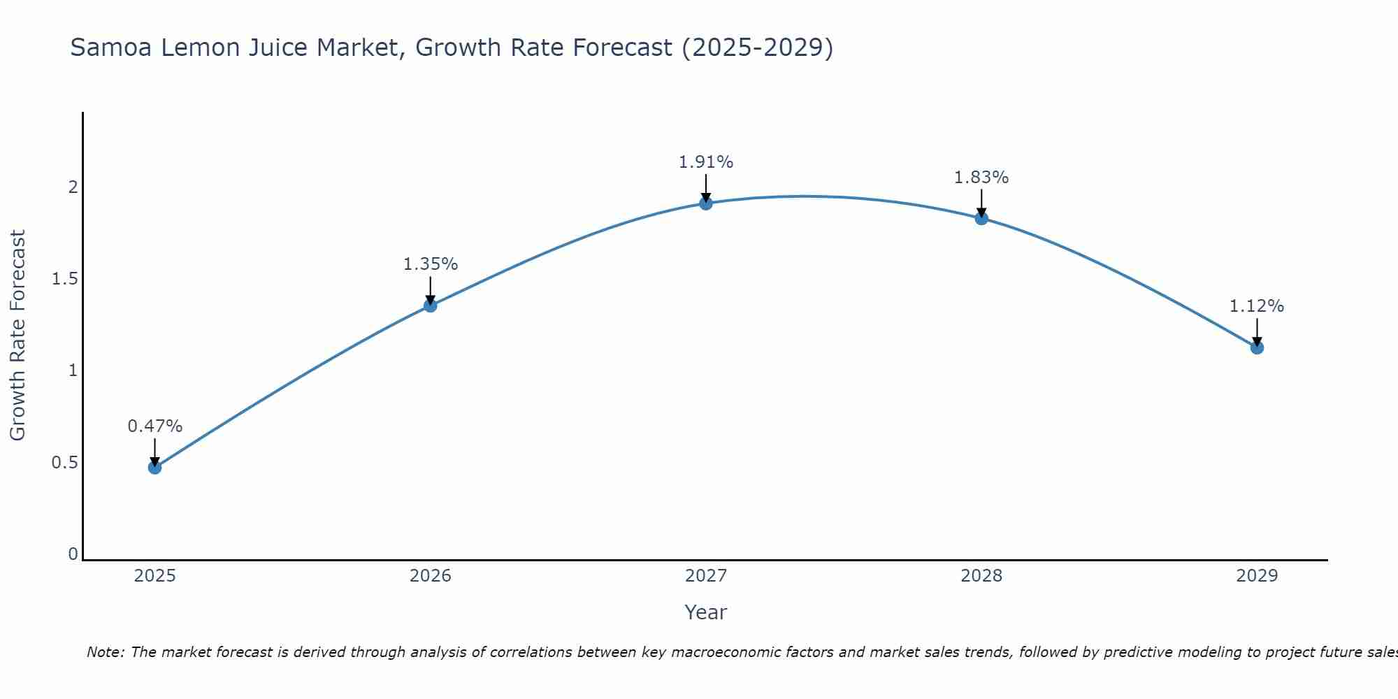 Samoa Lemon Juice Market Growth Rate
