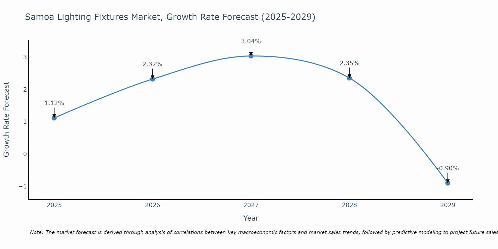 Samoa Lighting Fixtures Market Growth Rate