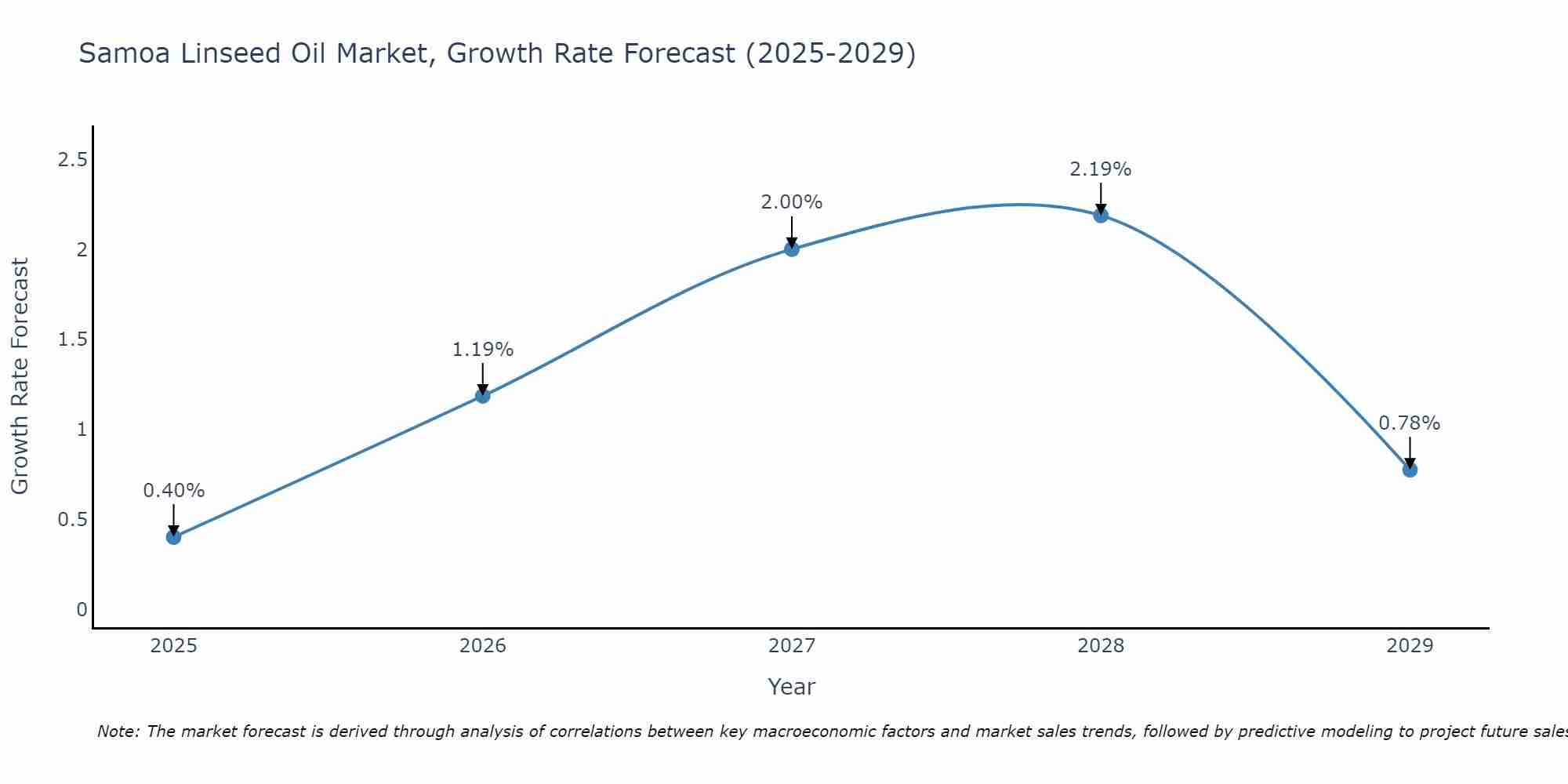 Samoa Linseed Oil Market Growth Rate