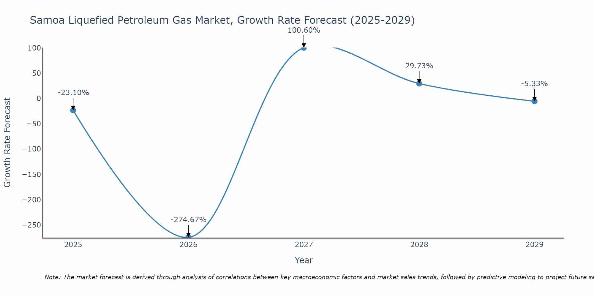 Samoa Liquefied Petroleum Gas Market Size Growth Rate
