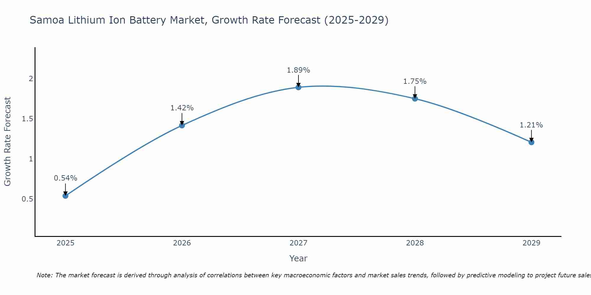 Samoa Lithium Ion Battery Market Growth Rate