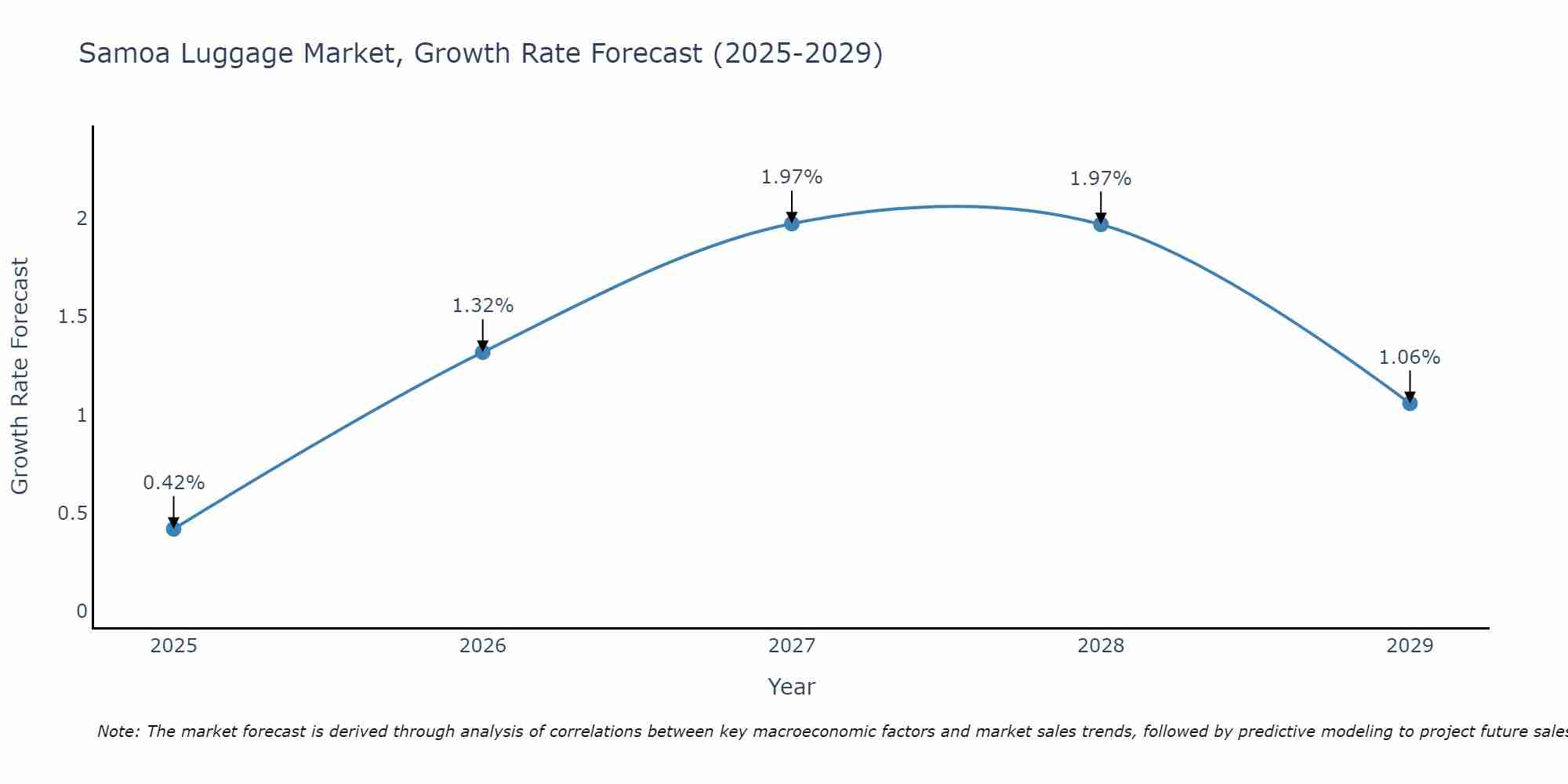 Samoa Luggage Market Growth Rate