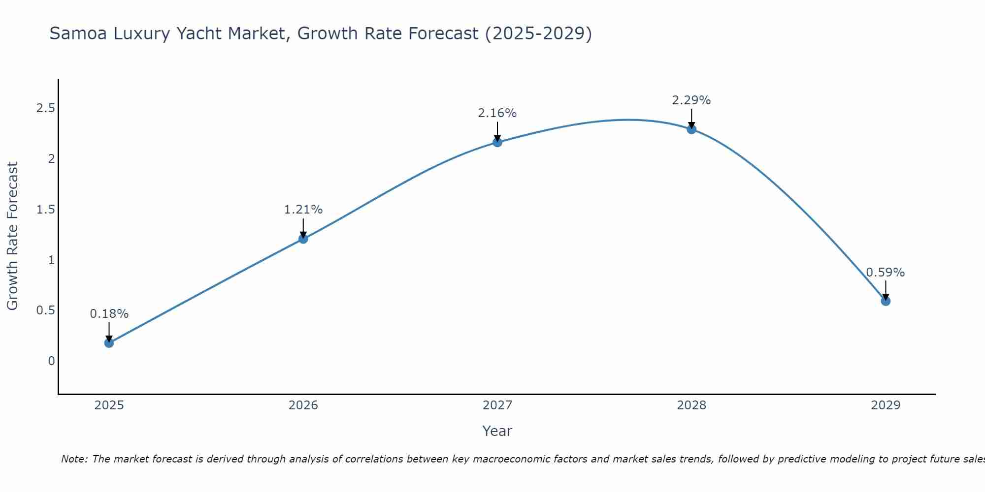 Samoa Luxury Yacht Market Growth Rate