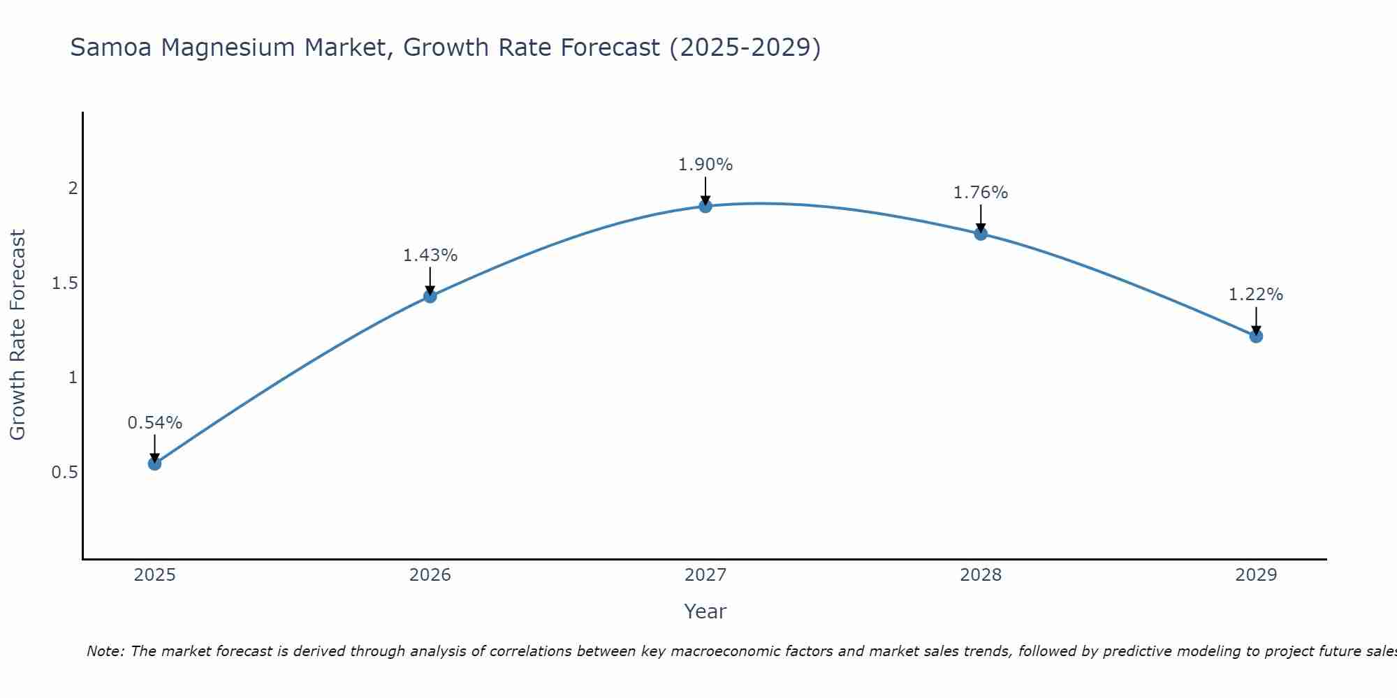 Samoa Magnesium Market Growth Rate