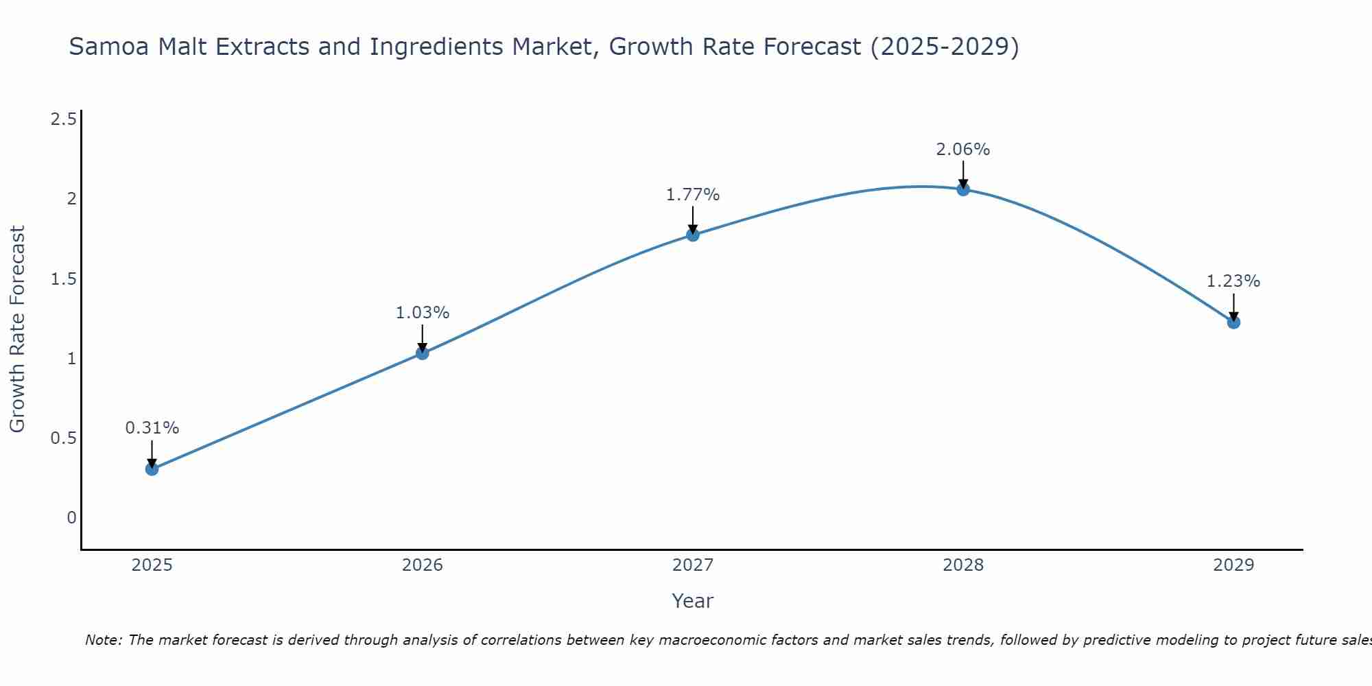 Samoa Malt Extracts and Ingredients Market Growth Rate