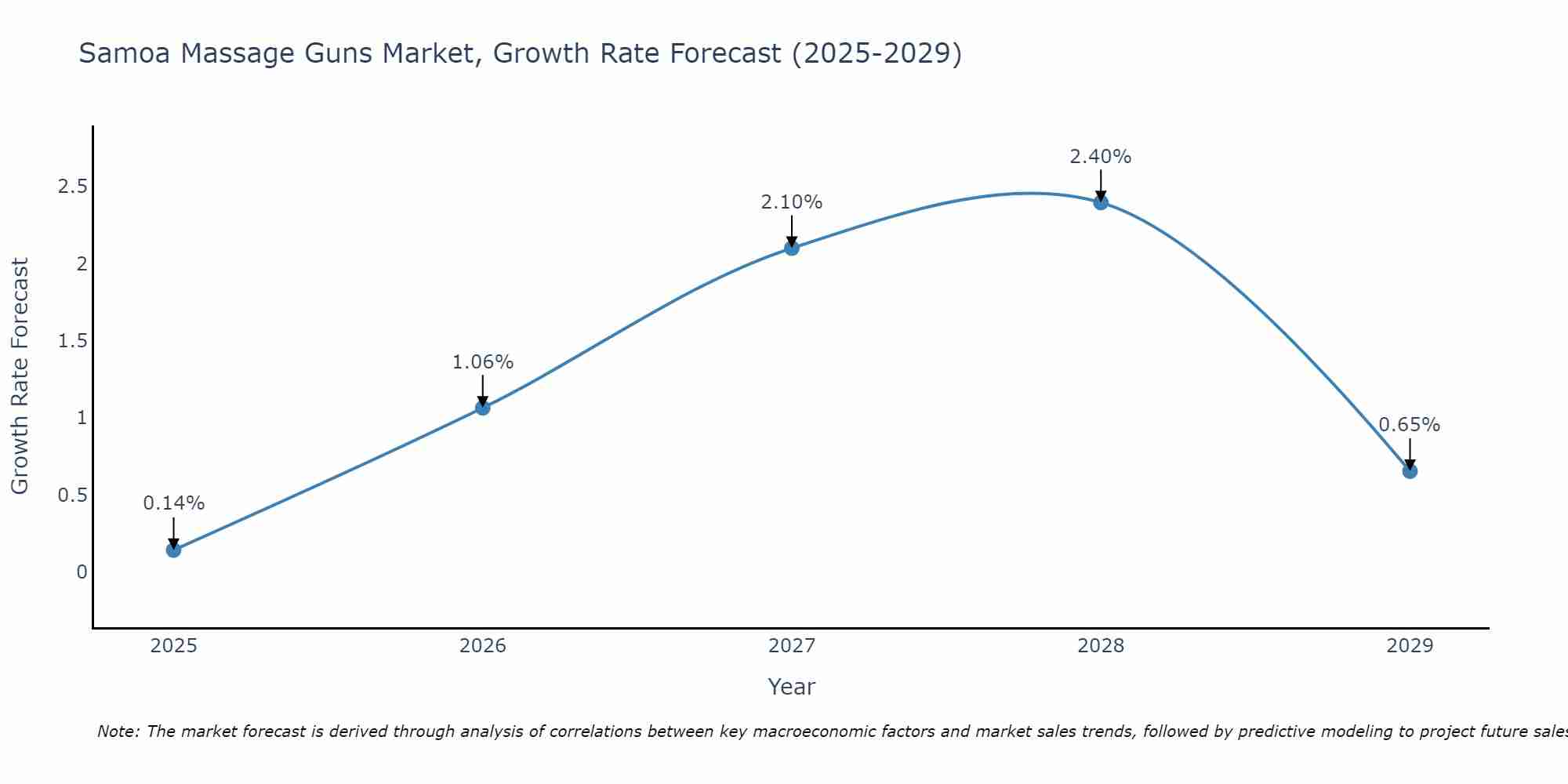 Samoa Massage Guns Market Growth Rate