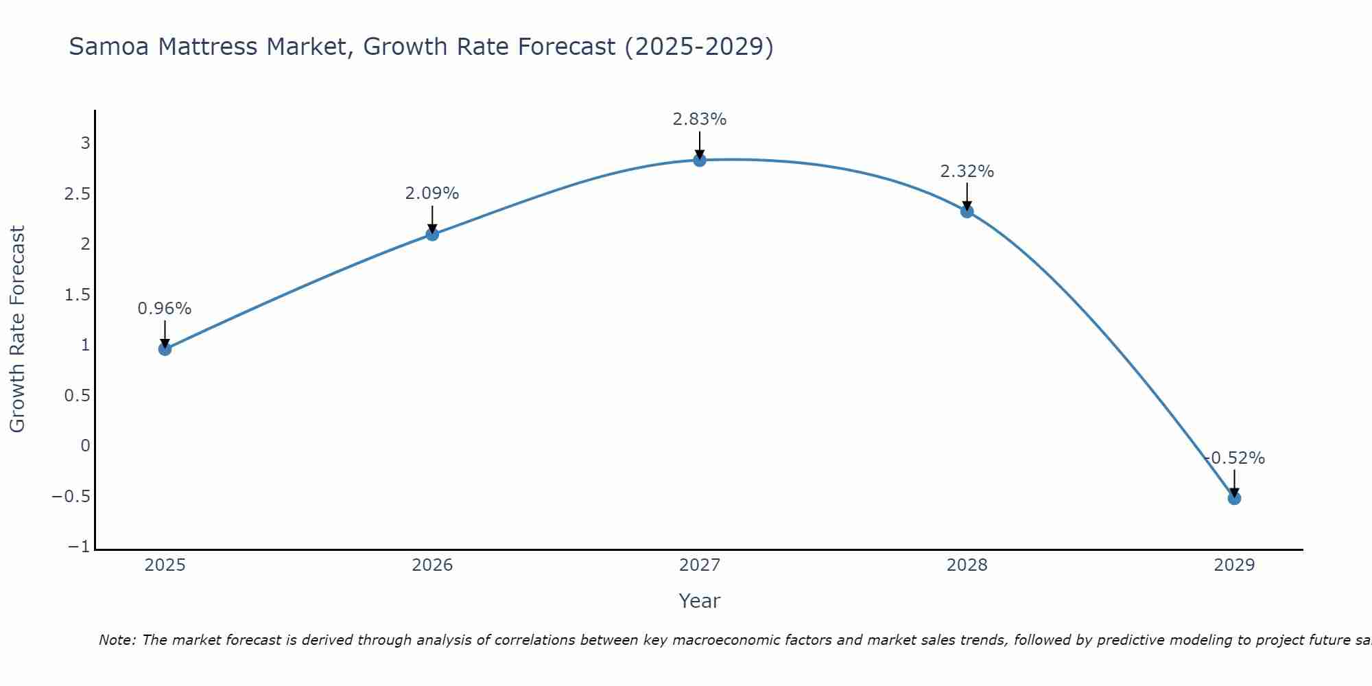 Samoa Mattress Market Growth Rate