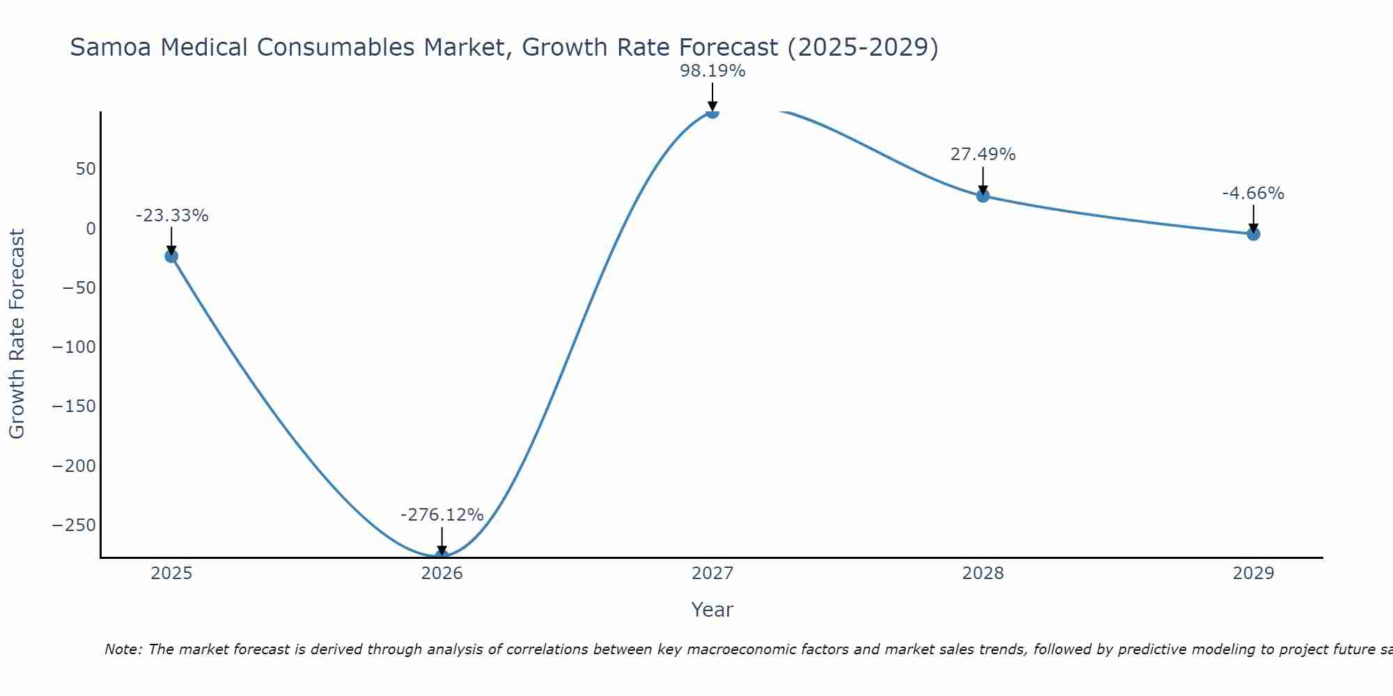 Samoa Medical Consumables Market Growth Rate
