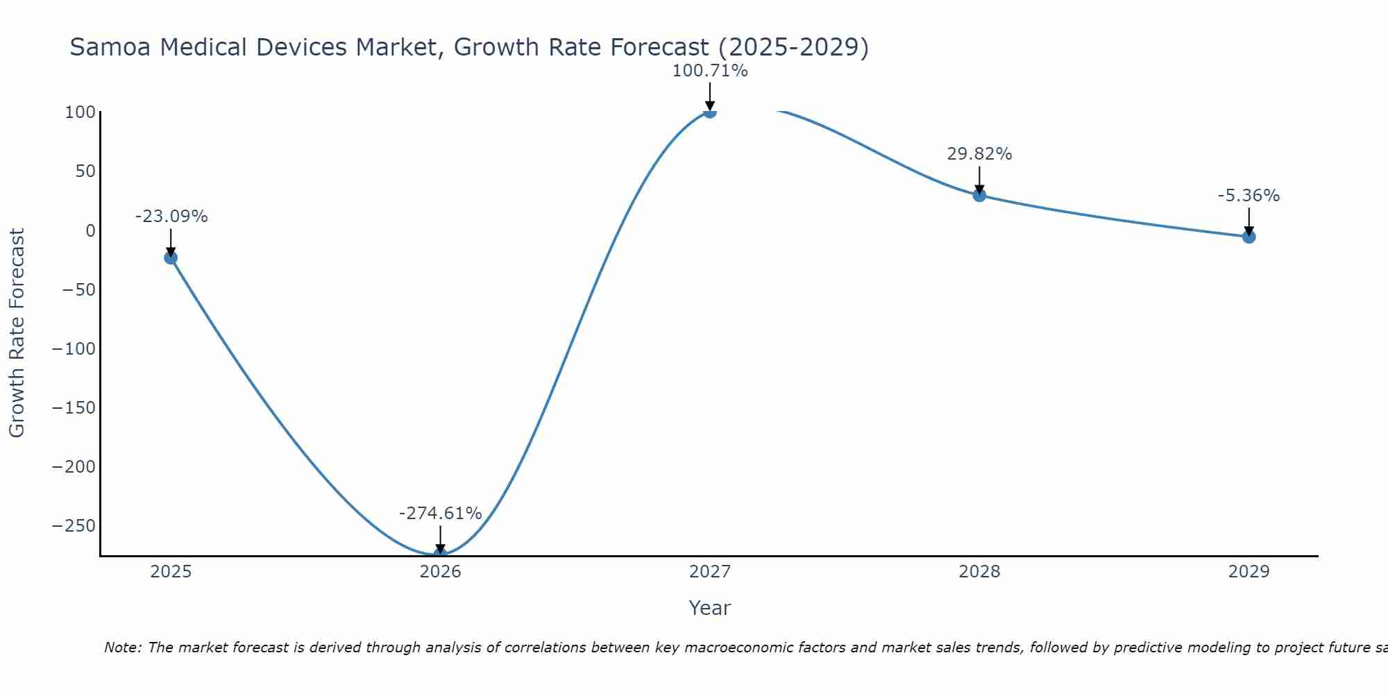 Samoa Medical Devices Market Size Growth Rate