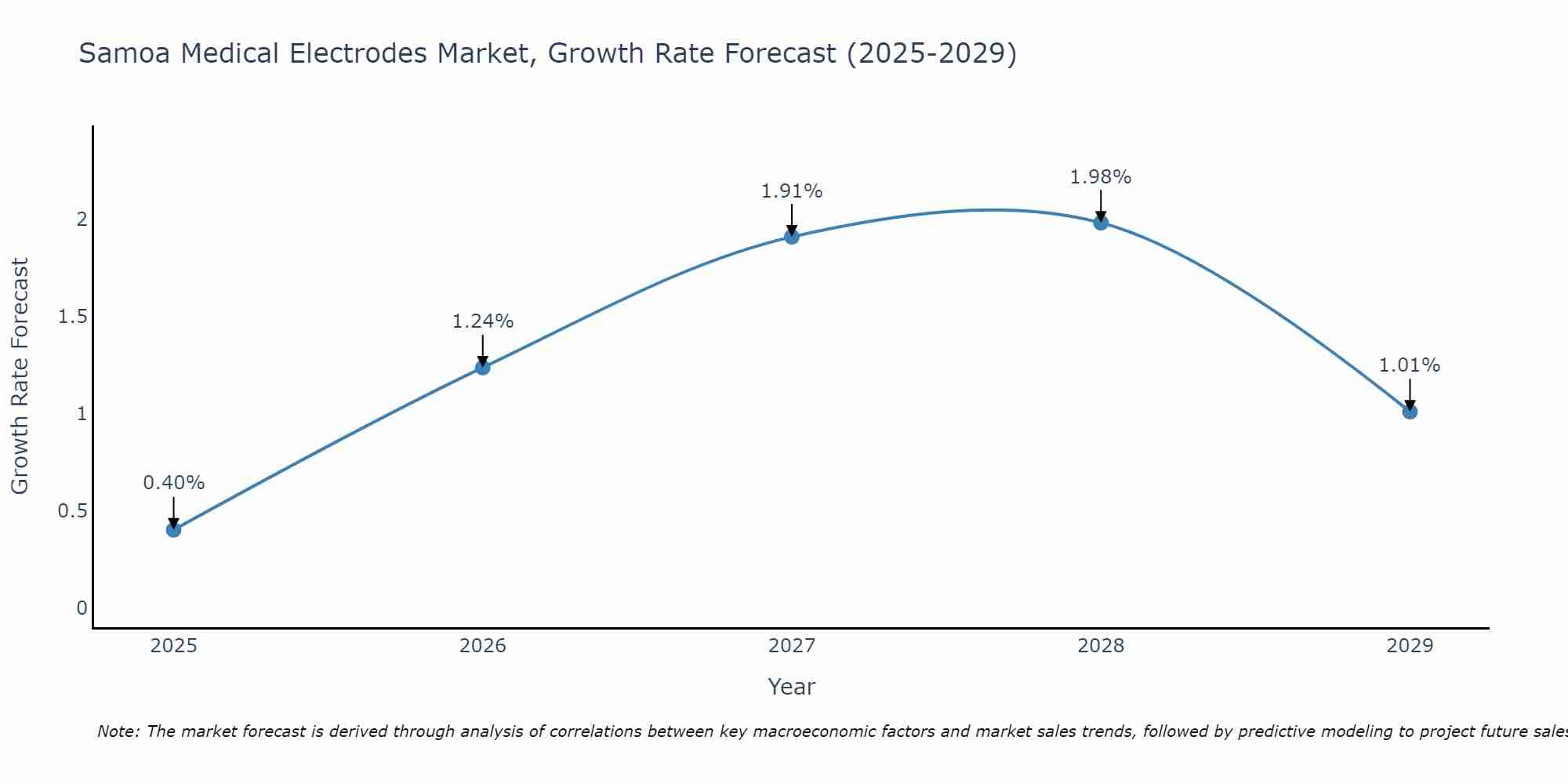 Samoa Medical Electrodes Market Growth Rate