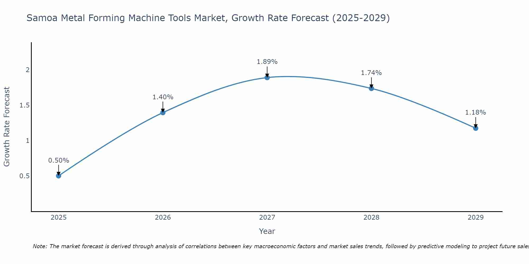 Samoa Metal Forming Machine Tools Market Growth Rate