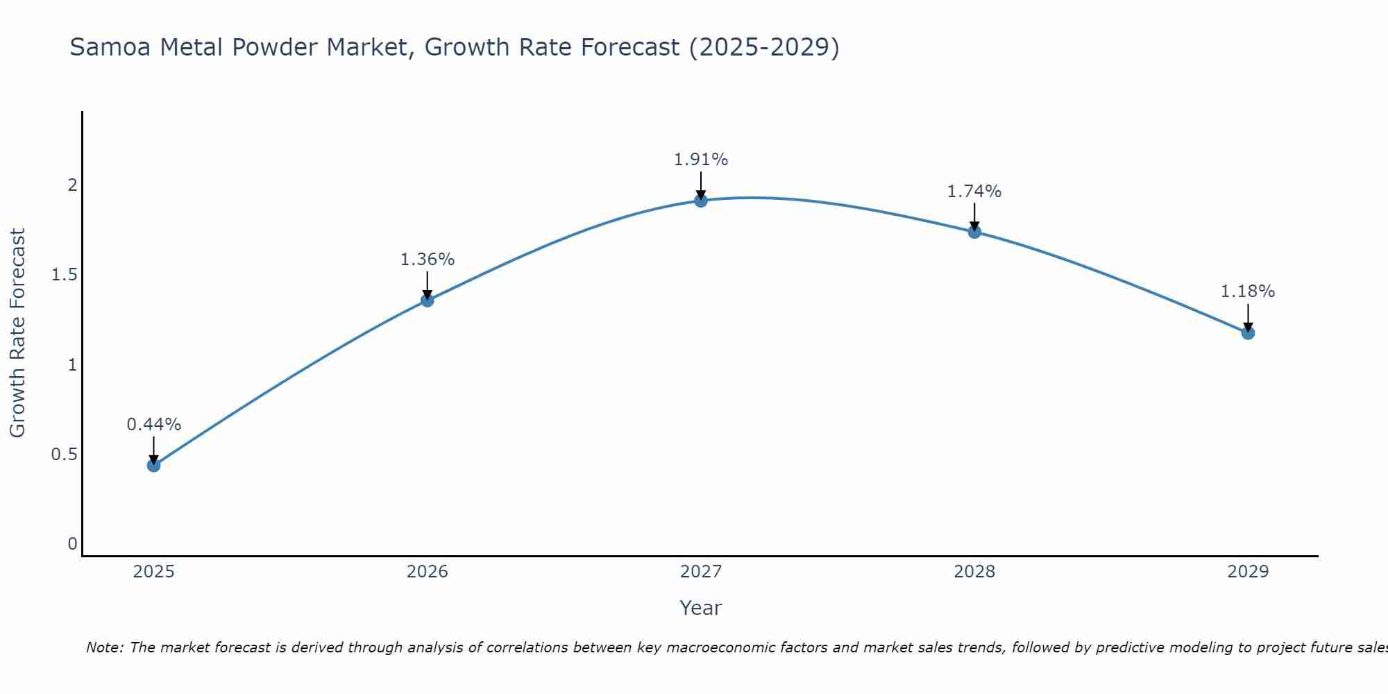 Samoa Metal Powder Market Size Growth Rate