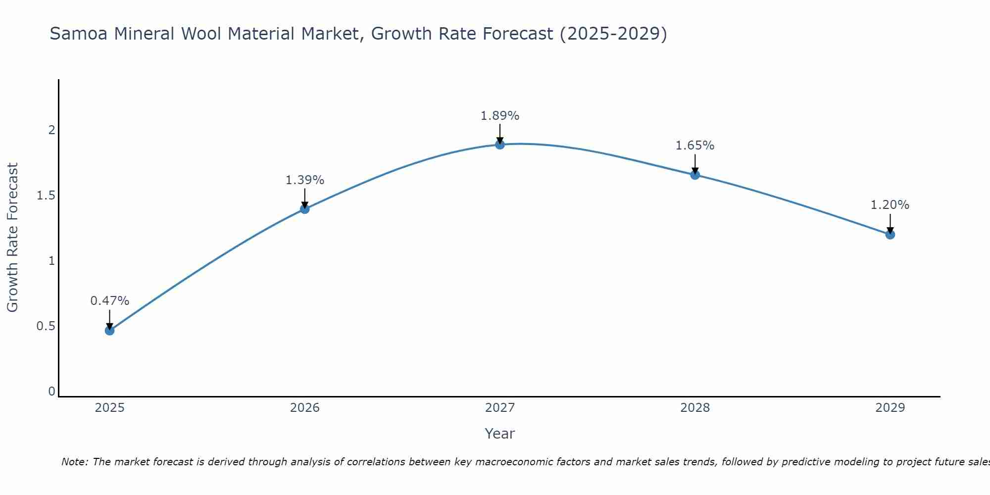 Samoa Mineral Wool Material Market Growth Rate