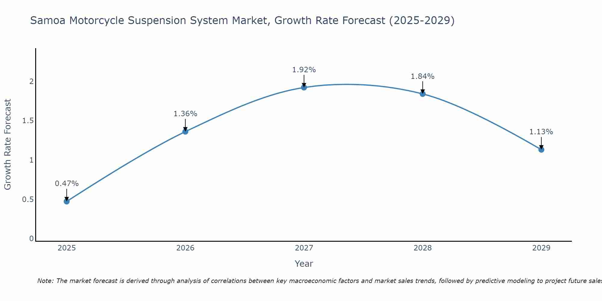 Samoa Motorcycle Suspension System Market Growth Rate