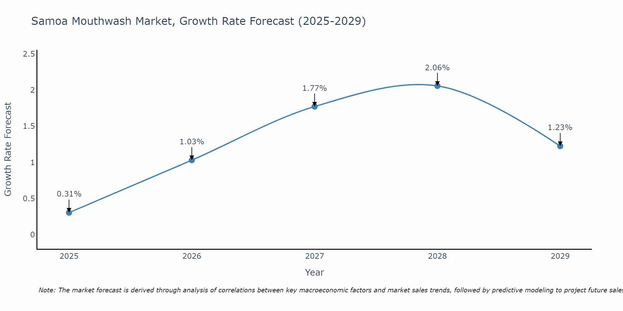 Samoa Mouthwash Market Size Growth Rate