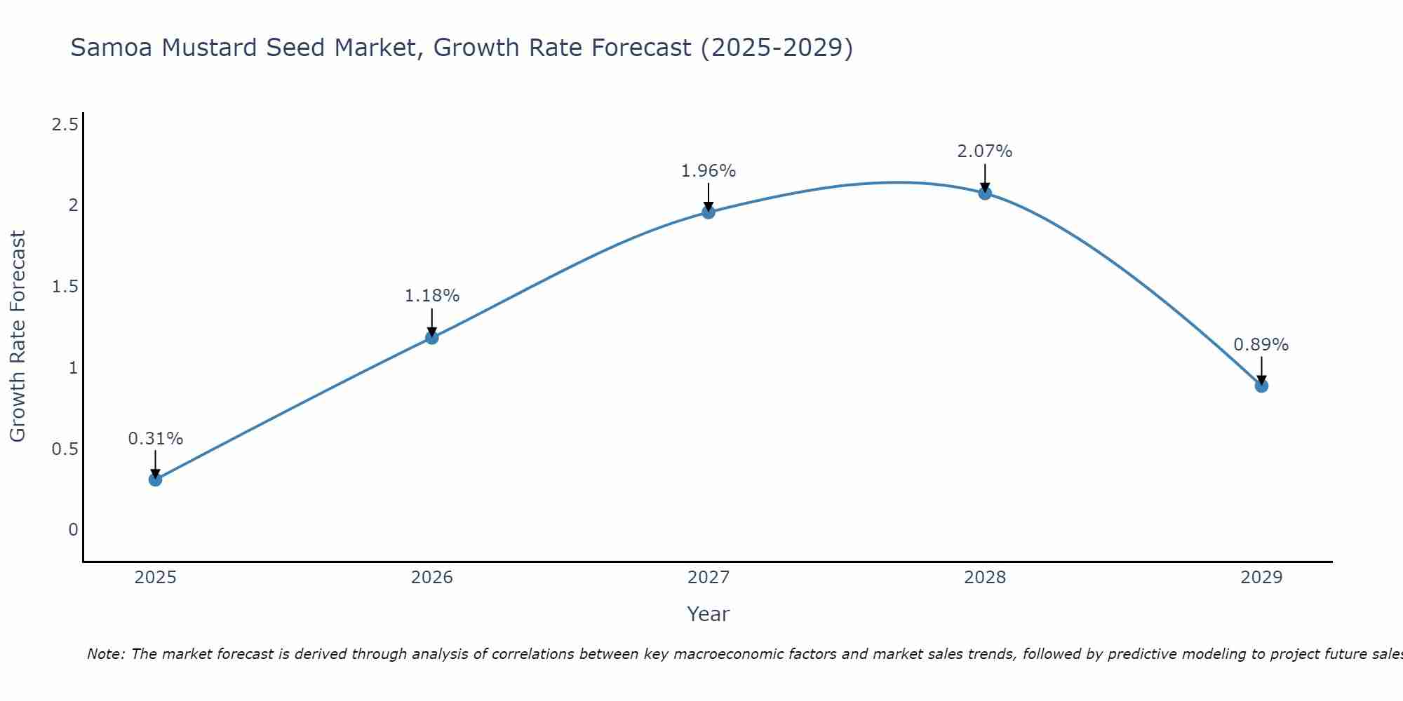 Samoa Mustard Seed Market Growth Rate