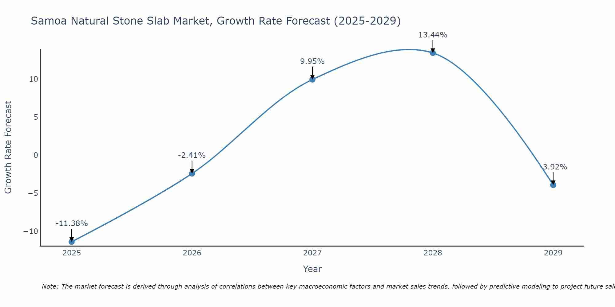 Samoa Natural Stone Slab Market Growth Rate