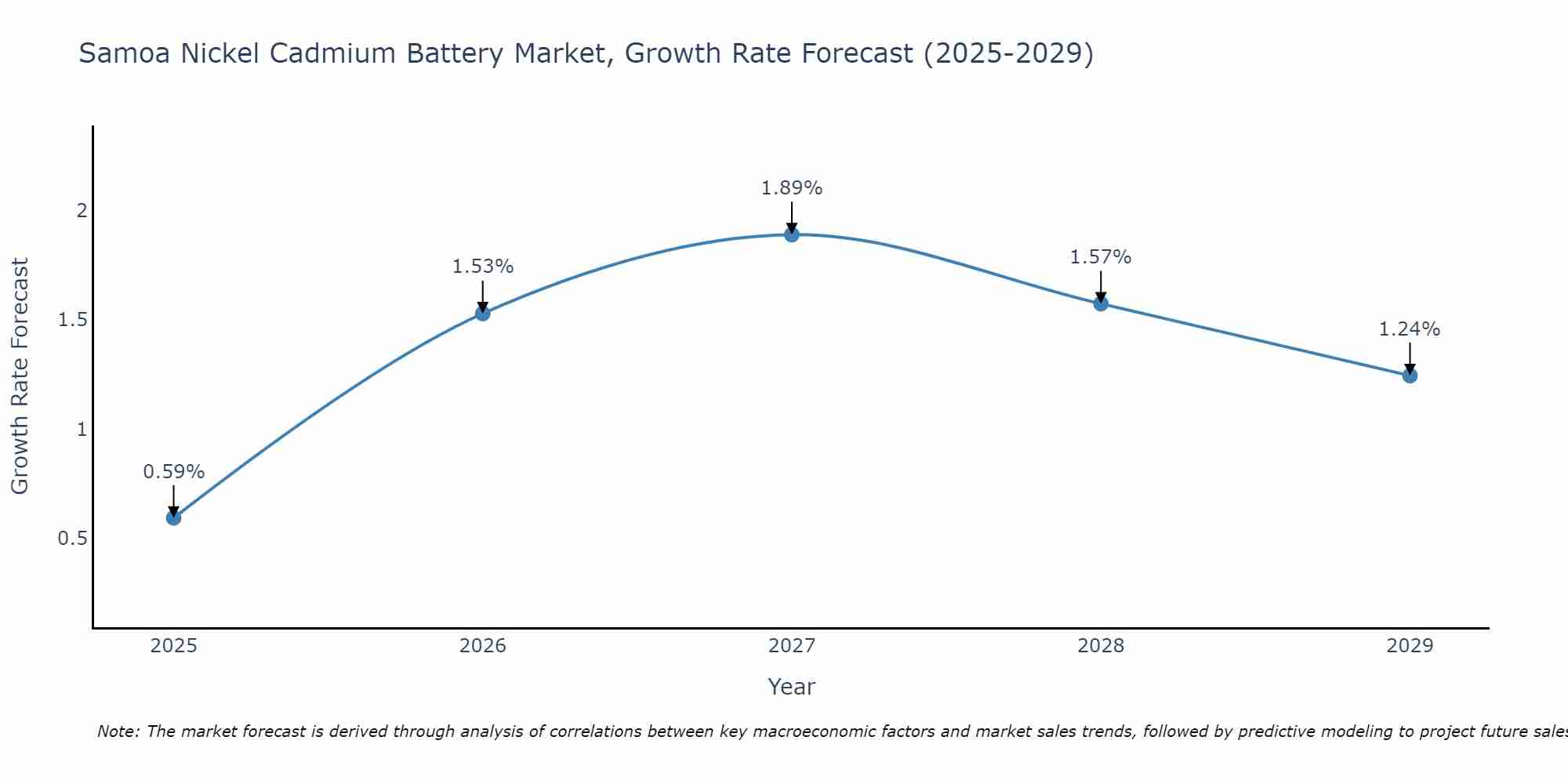 Samoa Nickel Cadmium Battery Market Growth Rate