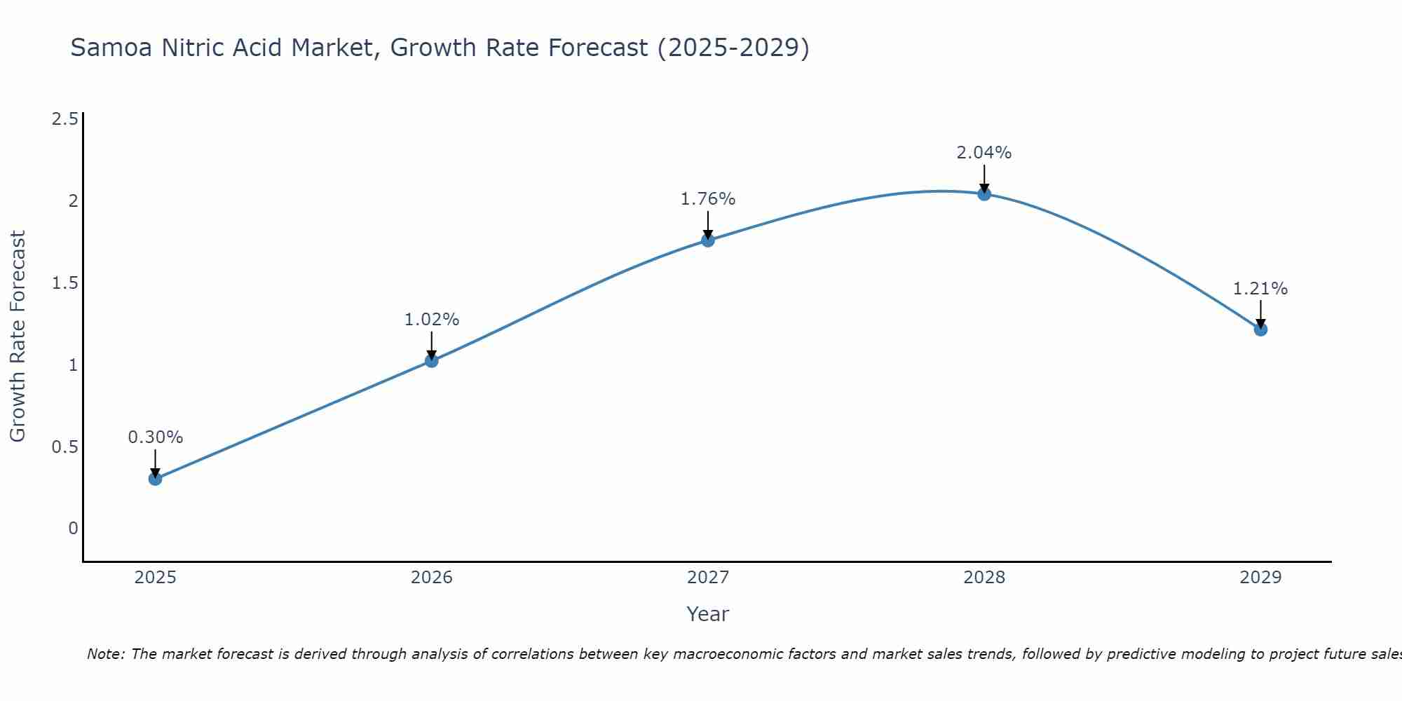 Samoa Nitric Acid Market Growth Rate