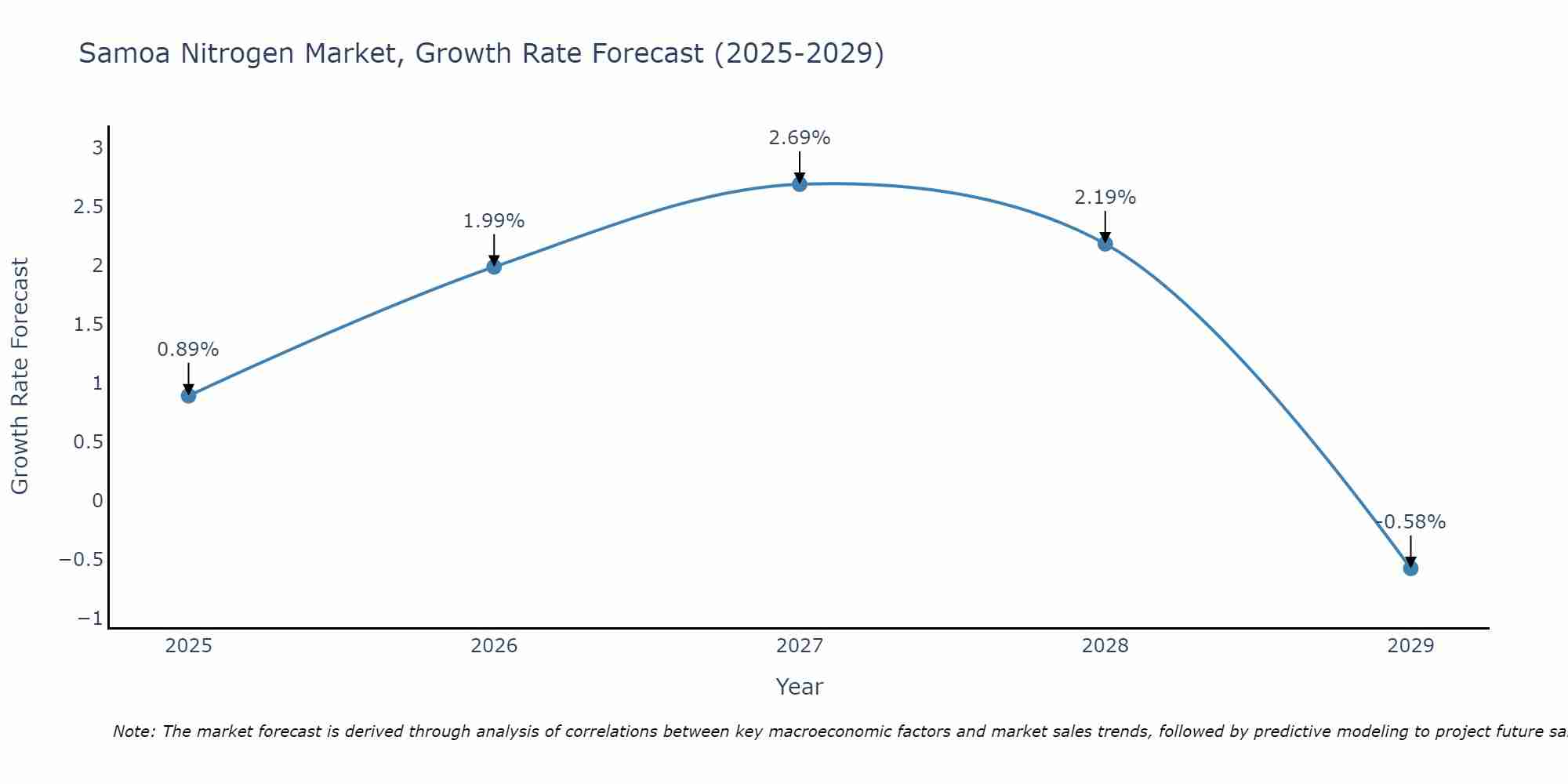 Samoa Nitrogen Market Growth Rate