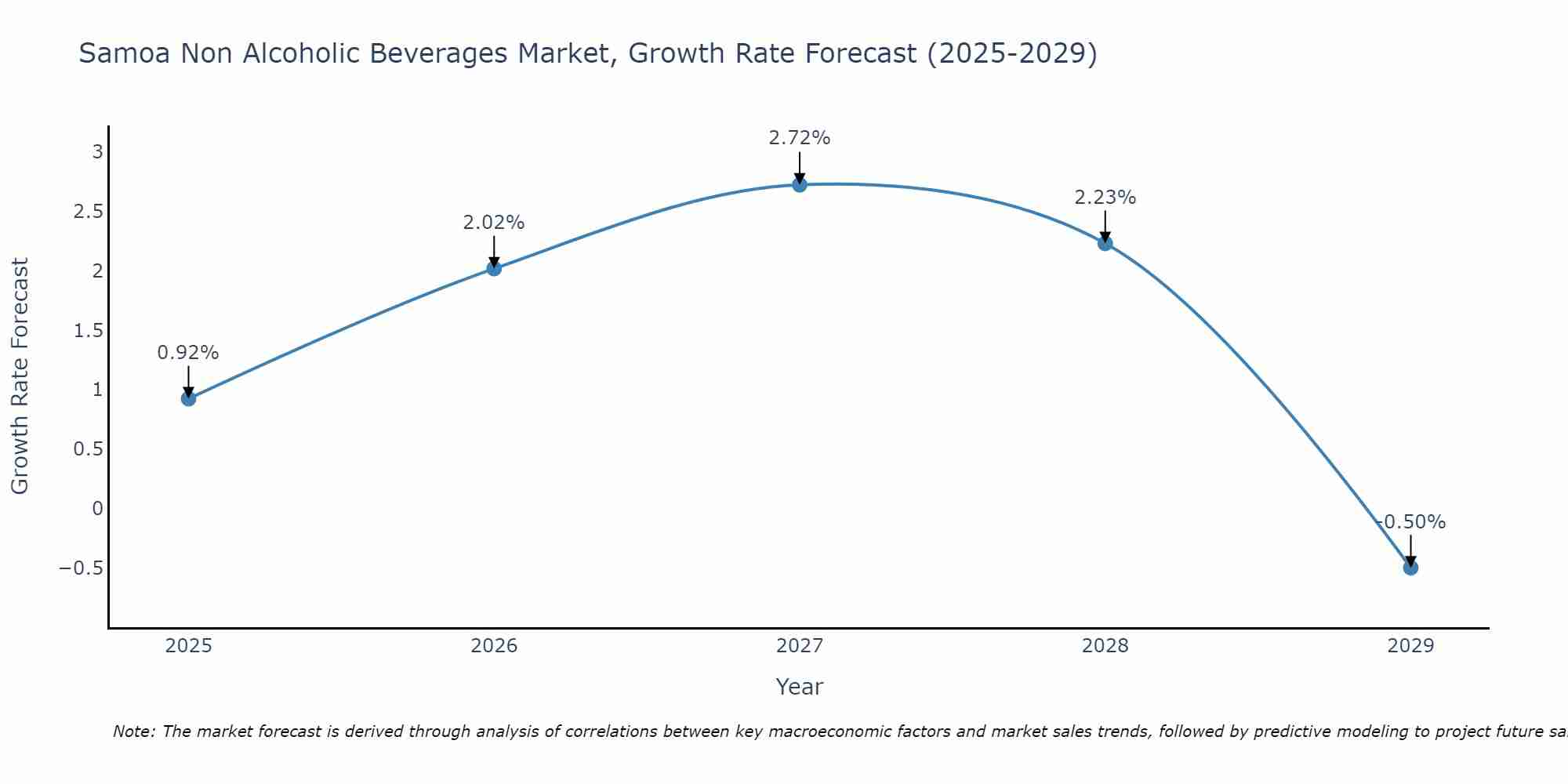 Samoa Non Alcoholic Beverages Market Growth Rate