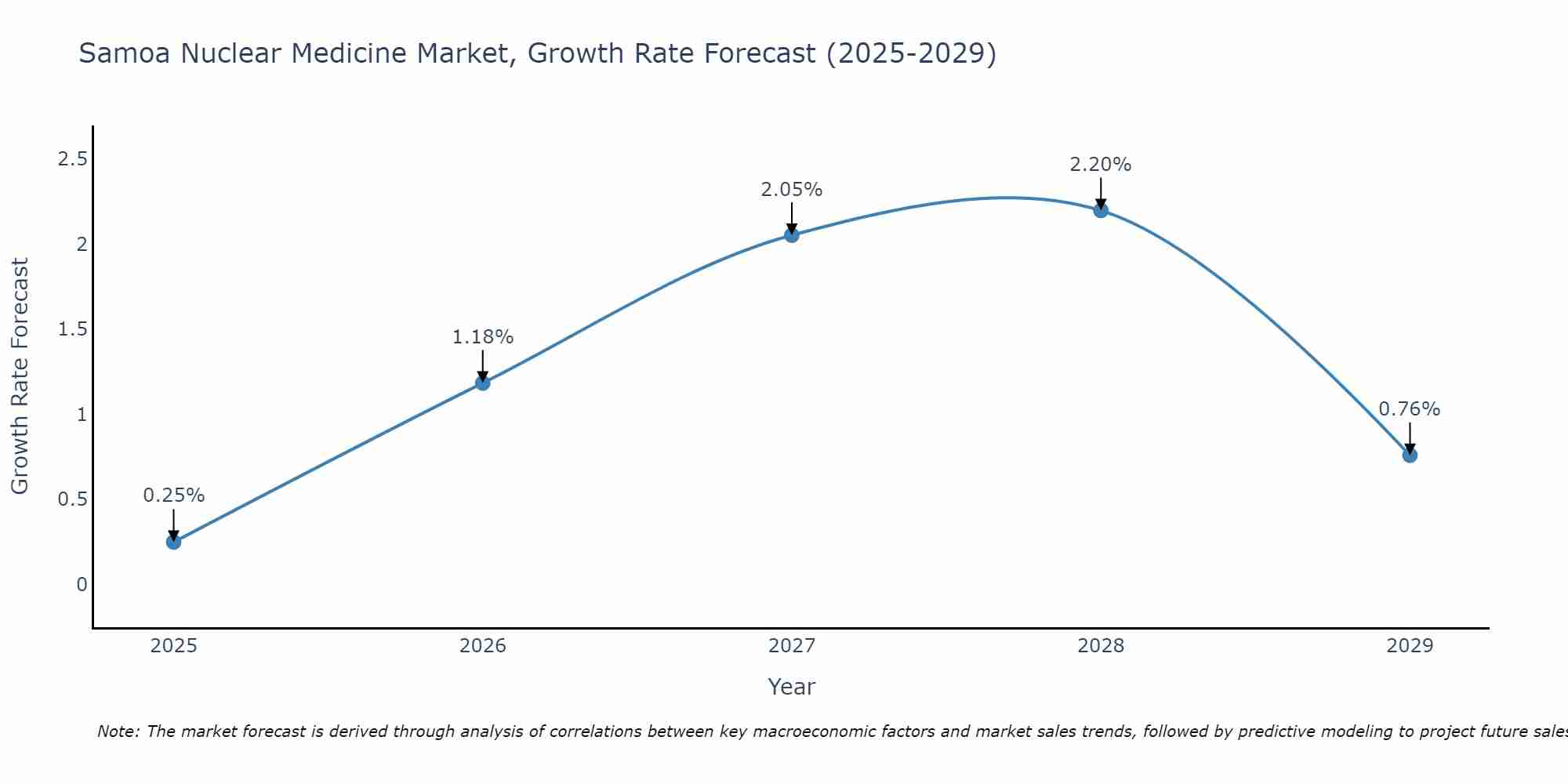 Samoa Nuclear Medicine Market Growth Rate