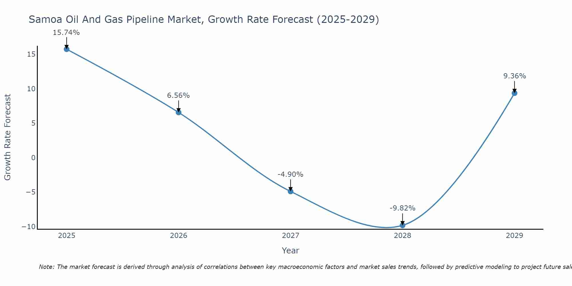 Samoa Oil And Gas Pipeline Market Growth Rate