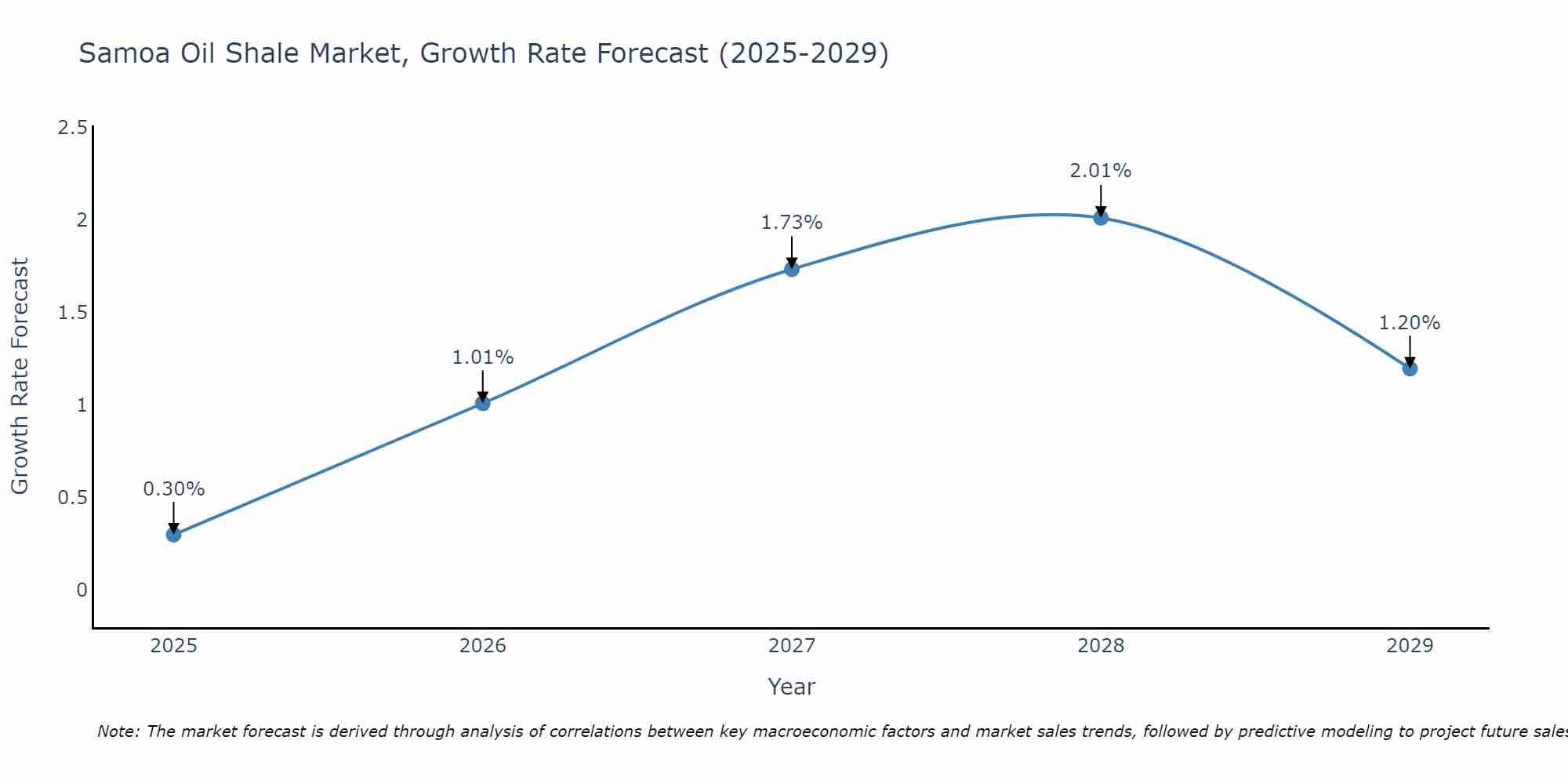 Samoa Oil Shale Market Growth Rate