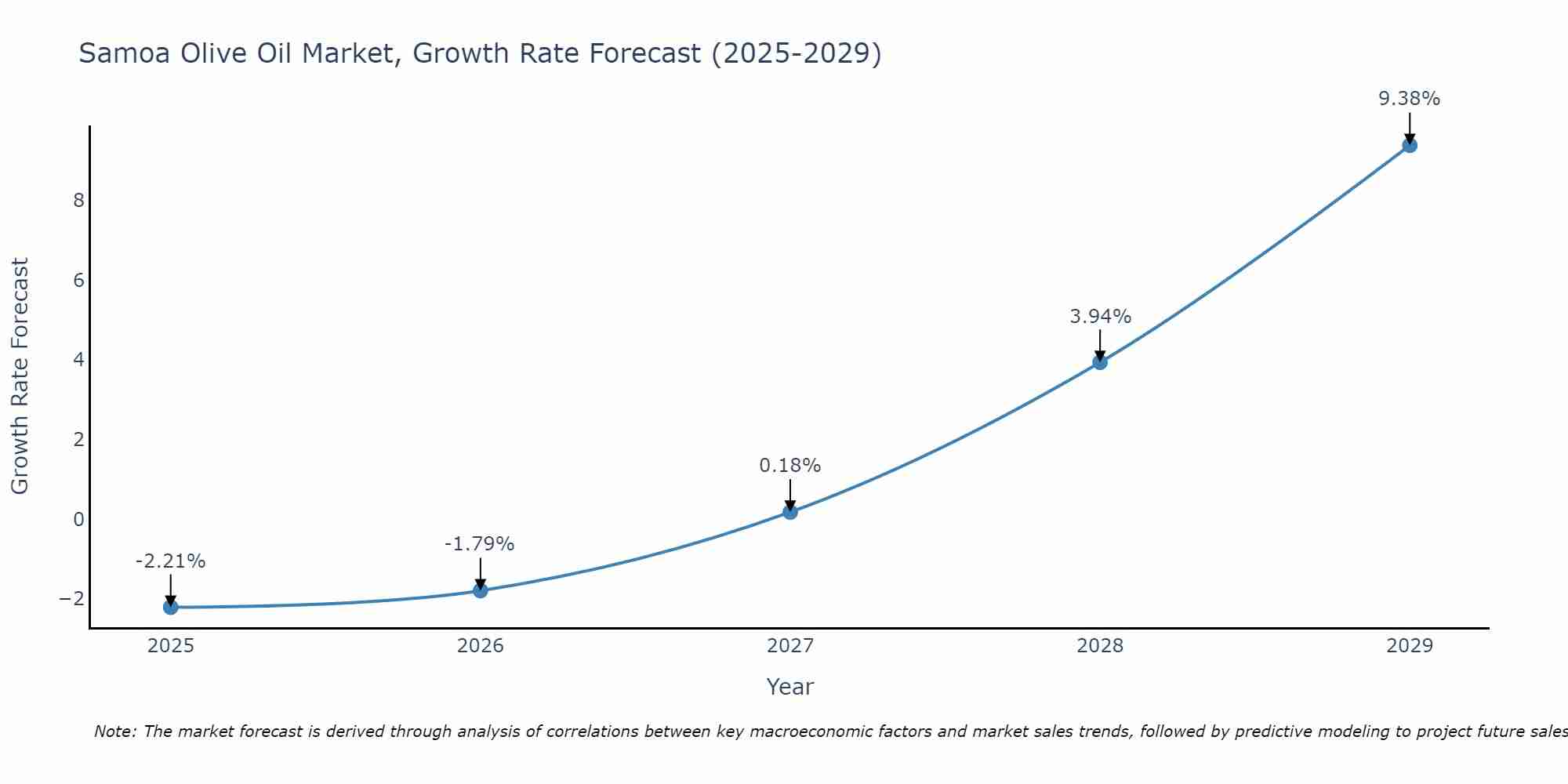 Samoa Olive Oil Market Growth Rate