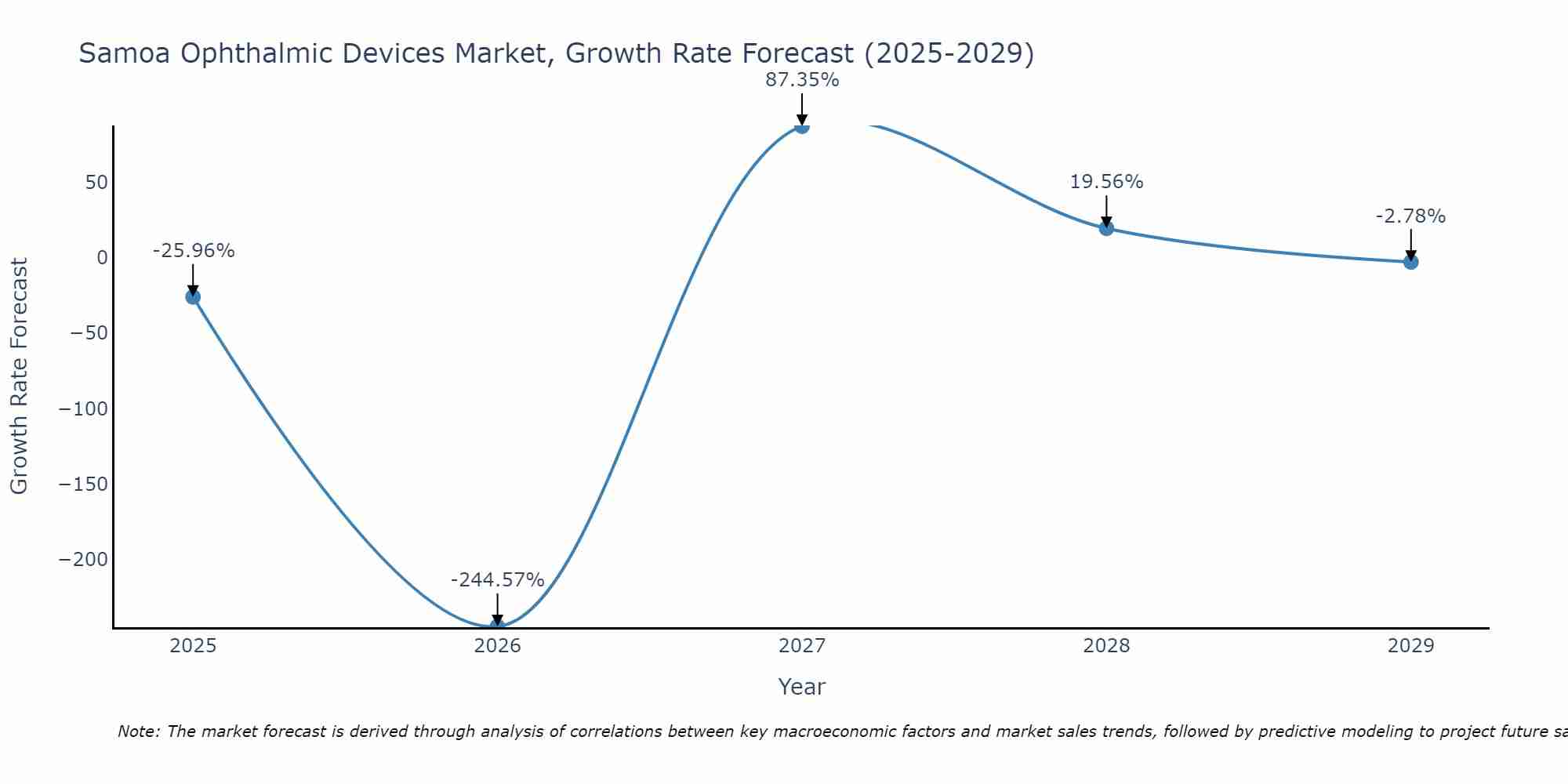 Samoa Ophthalmic Devices Market Growth Rate