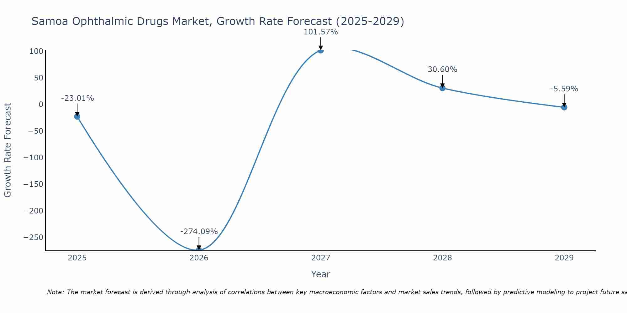 Samoa Ophthalmic Drugs Market Growth Rate