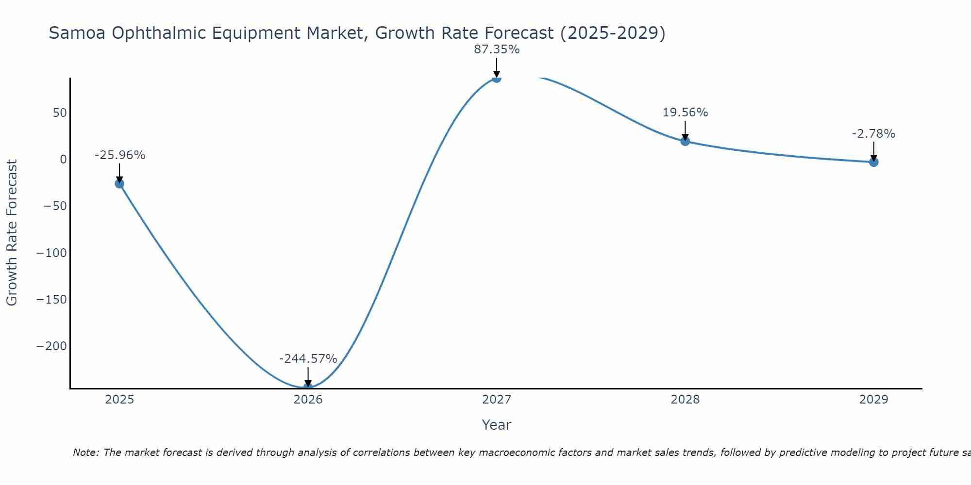 Samoa Ophthalmic Equipment Market Growth Rate