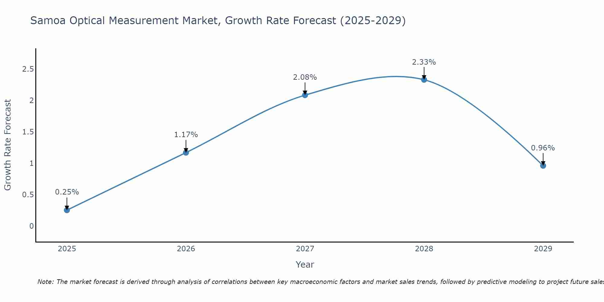 Samoa Optical Measurement Market Growth Rate