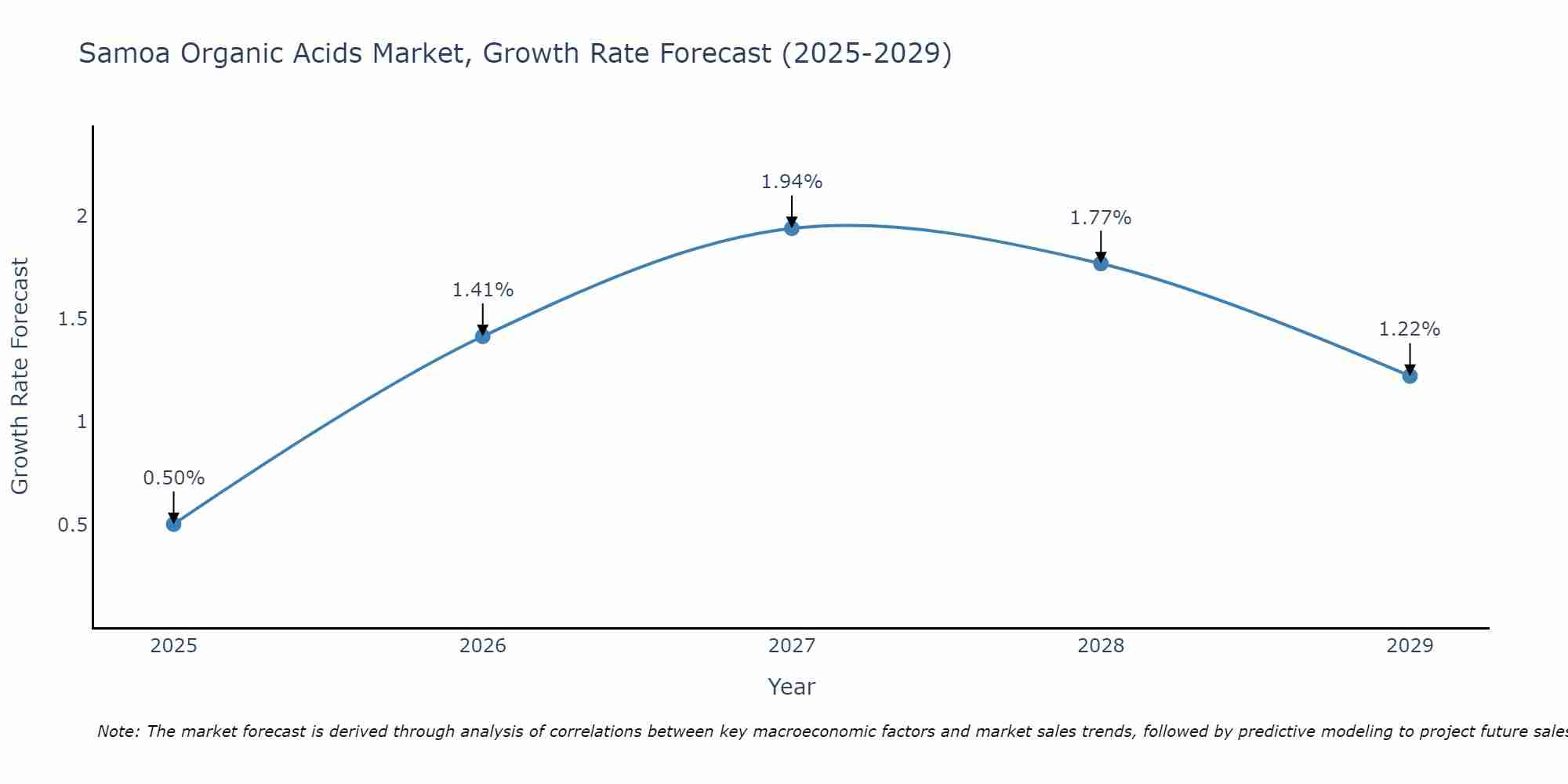 Samoa Organic Acids Market Growth Rate