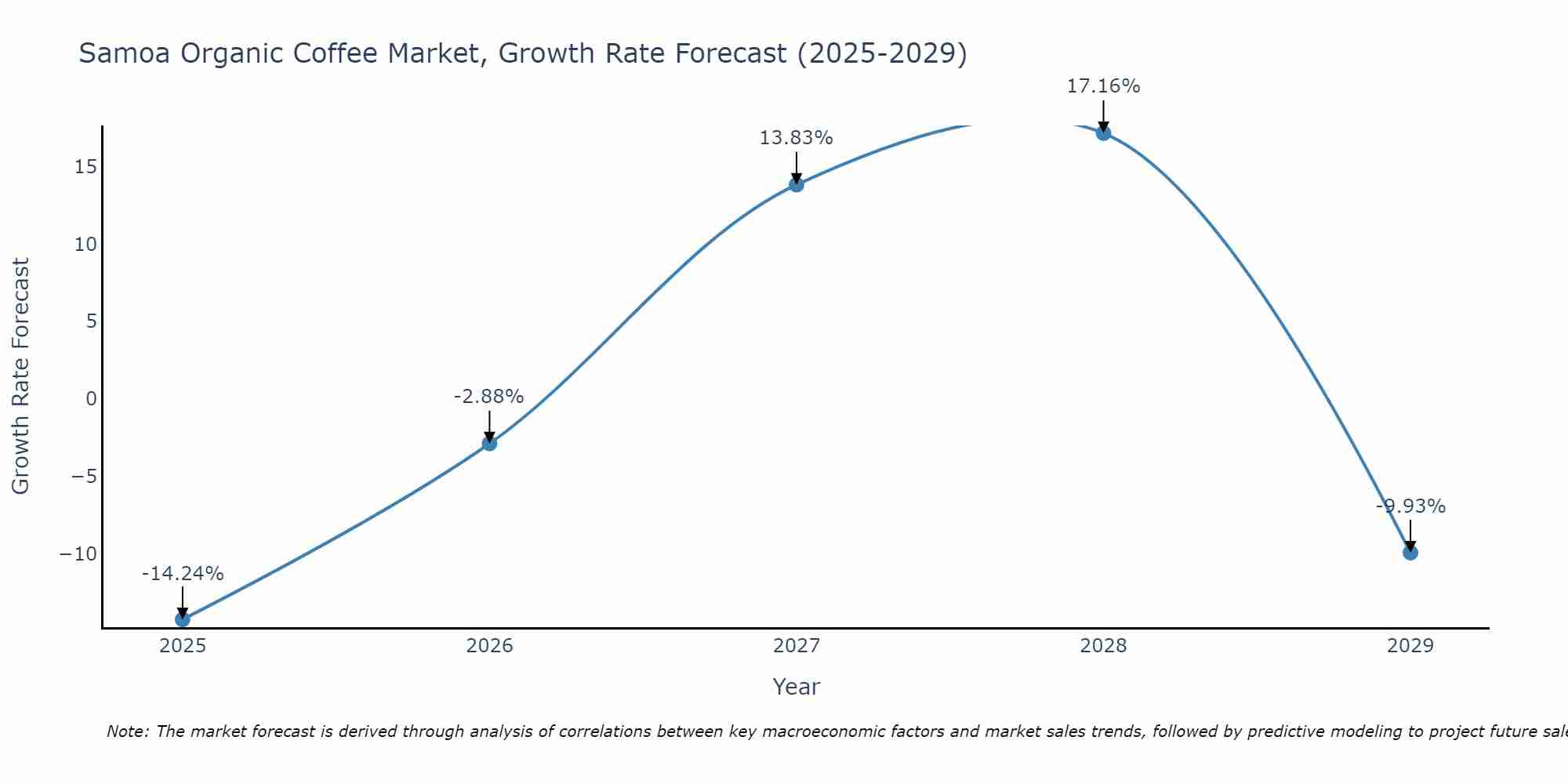 Samoa Organic Coffee Market Size Growth Rate
