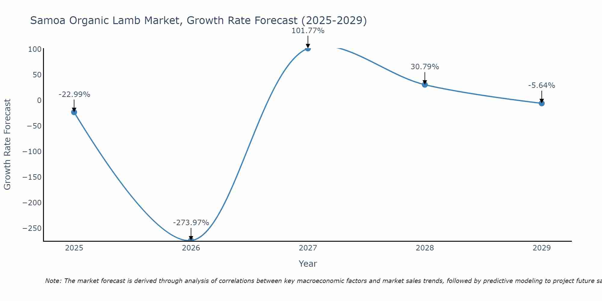 Samoa Organic Lamb Market Growth Rate