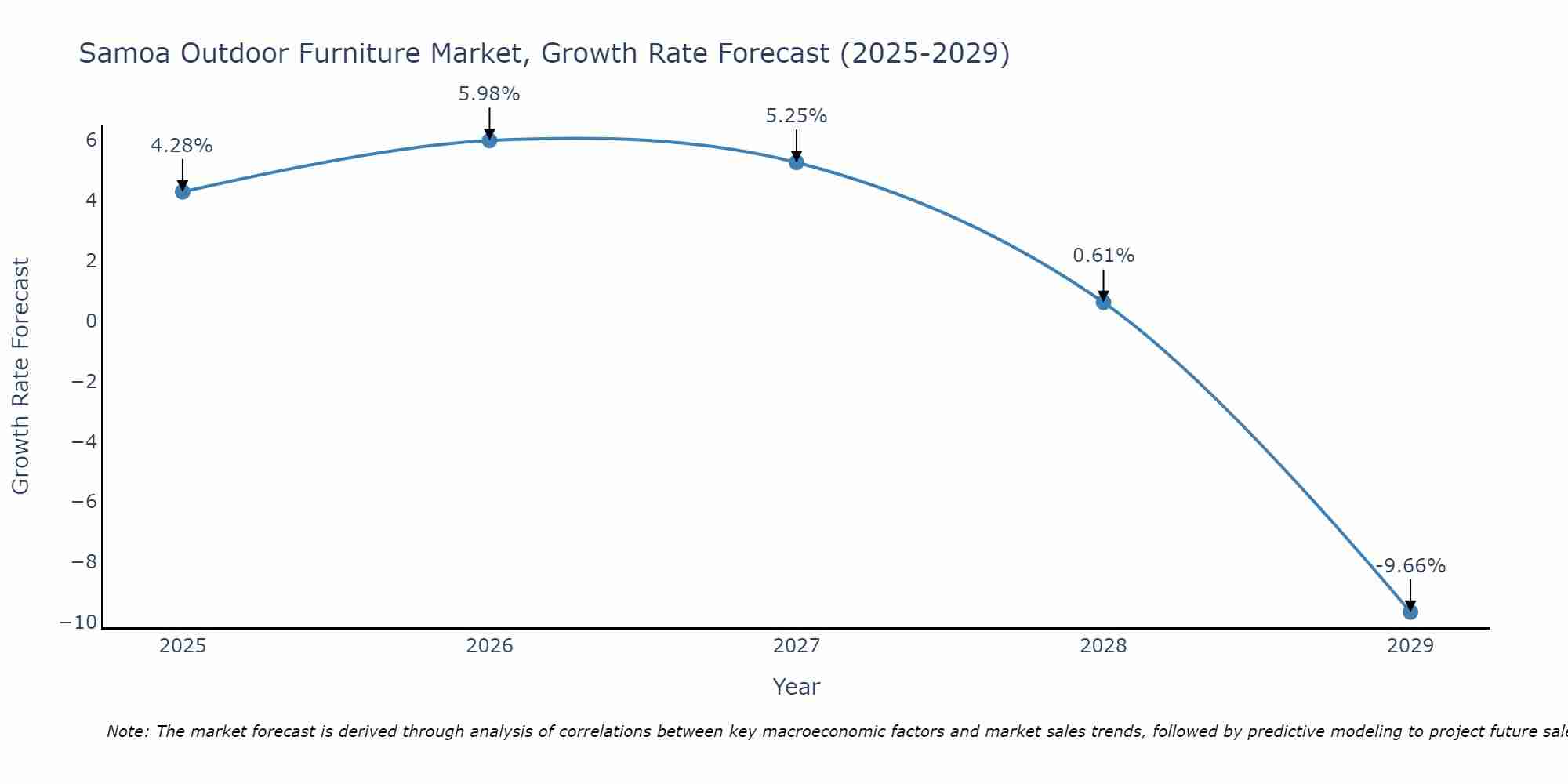 Samoa Outdoor Furniture Market Growth Rate