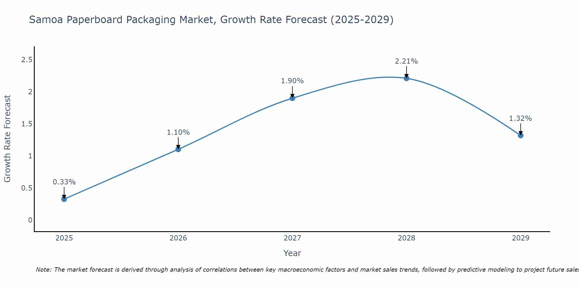 Samoa Paperboard Packaging Market Growth Rate