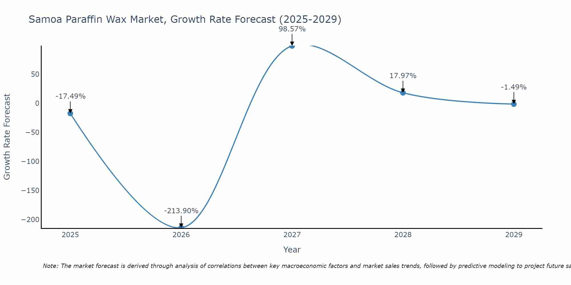 Samoa Paraffin Wax Market Growth Rate