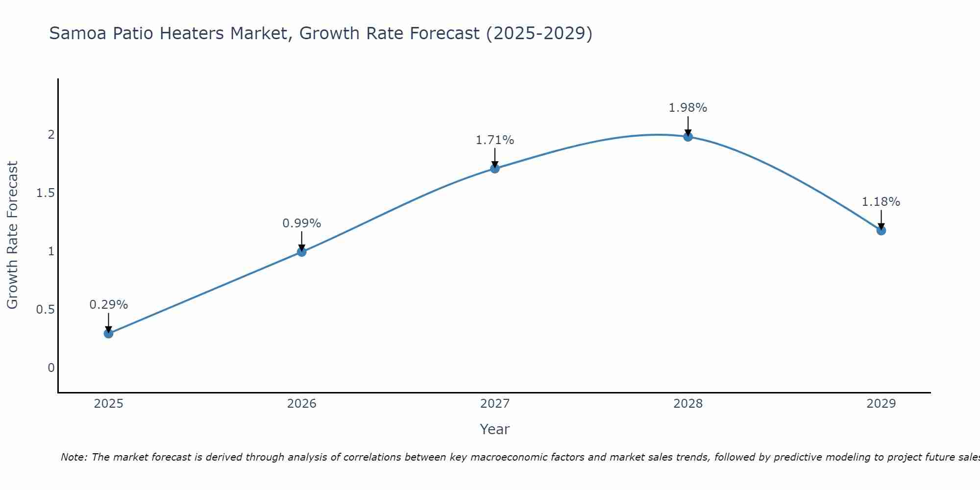 Samoa Patio Heaters Market Growth Rate