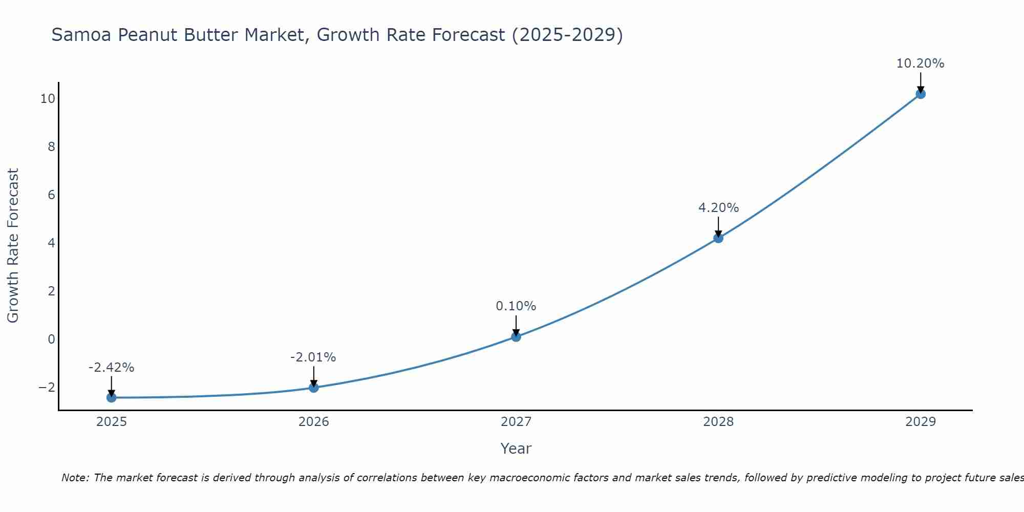 Samoa Peanut Butter Market Growth Rate