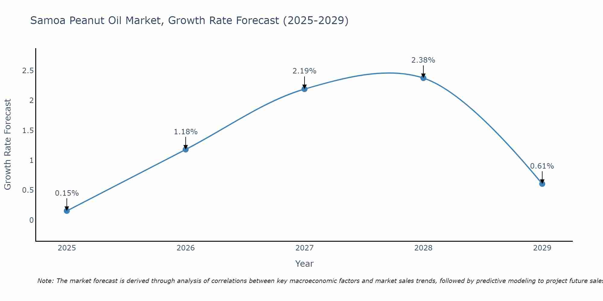 Samoa Peanut Oil Market Growth Rate