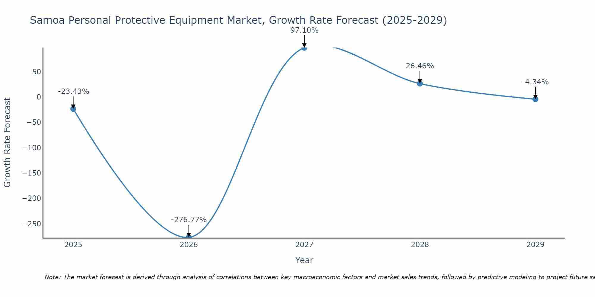 Samoa Personal Protective Equipment Market Size Growth Rate